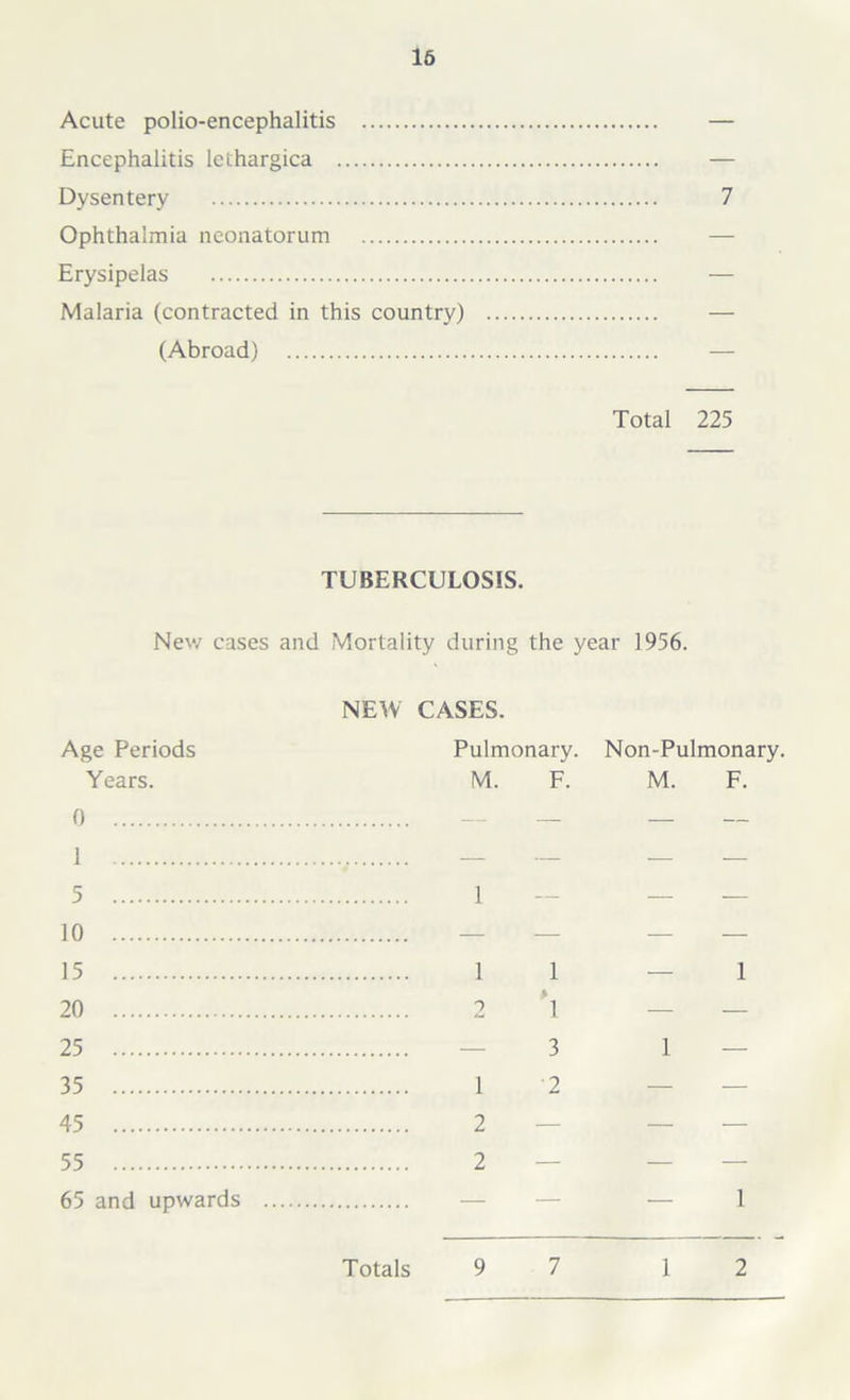 16 Acute polio-encephalitis — Encephalitis lethargica — Dysentery 7 Ophthalmia neonatorum Erysipelas — Malaria (contracted in this country) — (Abroad) Total 225 TUBERCULOSIS. New cases and Mortality during the year 1956. NEW CASES. Age Periods Years. 0 1 5 10 15 20 25 35 45 55 65 and upwards Pulmonary. Non-Pulmonary. M. F. M. F. — — — — — — — 1 — — — — — — — 1 1 > 1 1 — 3 1 1 ■2 — — 2 — — — 2 — — — — — 1