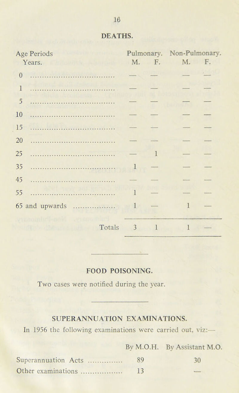 DEATHS. Age Periods Years. 0 1 5 10 15 20 25 35 45 55 65 and upwards Pulmonary. Non-Pulmonary. M. F. M. F. 1 1 — 1 Totals 3 1 1 FOOD POISONING. Two cases were notified during the year. SUPERANNUATION EXAMINATIONS. In 1956 the following examinations were carried out. viz:— Bv M.O.H. By Assistant M.O. Superannuation Acts Other examinations .. 89 13 30