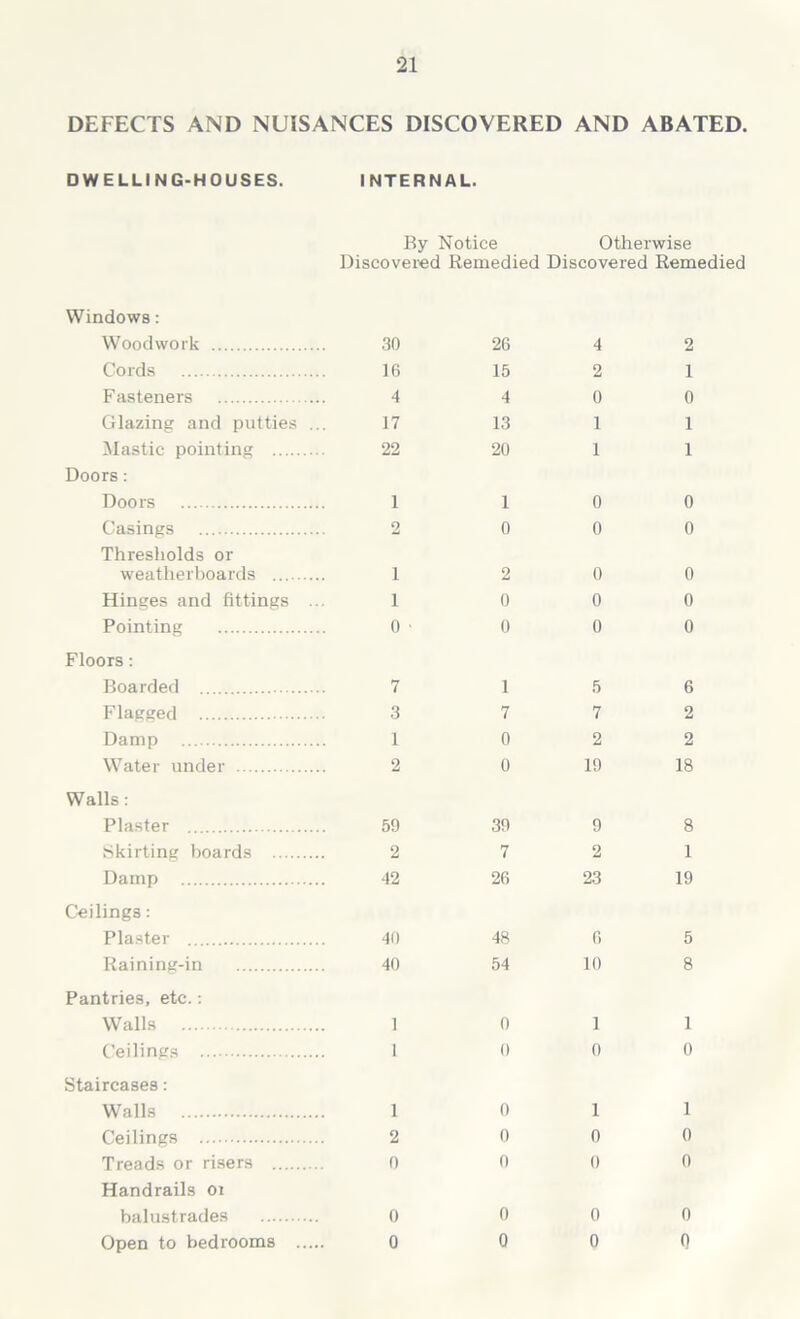 DEFECTS AND NUISANCES DISCOVERED AND ABATED. DWELLING-HOUSES. INTERNAL. By Notice Otherwise Discovered Remedied Discovered Remedied Windows: Woodwork 30 2G 4 2 Cords 16 15 2 1 Fasteners 4 4 0 0 Glazing and putties ... 17 13 1 1 Mastic pointing 22 20 1 1 Doors : Doors 1 1 0 0 Casings 2 0 0 0 Thresholds or weatherboards i 2 0 0 Hinges and fittings ... i 0 0 0 Pointing 0 ■ 0 0 0 Floors: Boarded 7 1 5 6 Flagged 3 7 7 2 Damp 1 0 2 2 Water under 2 0 19 18 Walls: Plaster 59 39 9 8 Skirting boards 2 7 2 1 Damp 42 26 23 19 Ceilings: Plaster 40 48 6 5 Raining-in 40 54 10 8 Pantries, etc.: Walls 1 0 1 1 Ceilings 1 0 0 0 Staircases: Walls 1 0 1 1 Ceilings 2 0 0 0 Treads or risers 0 0 0 0 Handrails or balustrades 0 0 0 0 Open to bedrooms 0 0 0 0
