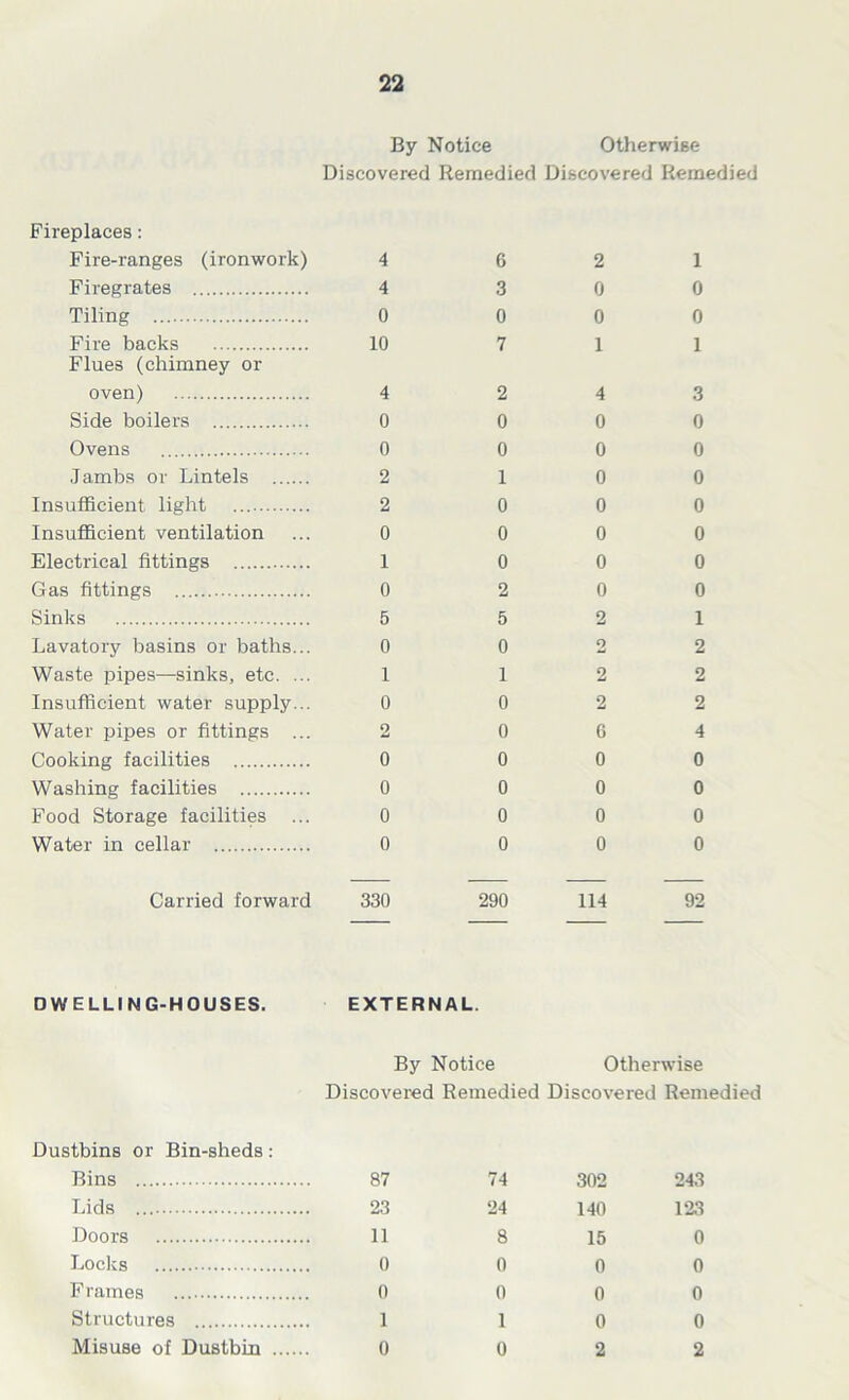 By Notice Otherwise Discovered Remedied Discovered Remedied Fireplaces: Fire-ranges (ironwork) 4 Firegrates 4 Tiling 0 Fire backs 10 Flues (chimney or oven) 4 Side boilers 0 Ovens 0 Jambs or Lintels 2 Insufficient light 2 Insufficient ventilation ... 0 Electrical fittings 1 Gas fittings 0 Sinks 5 Lavatory basins or baths... 0 Waste pipes—sinks, etc. ... 1 Insufficient water supply... 0 Water pipes or fittings ... 2 Cooking facilities 0 Washing facilities 0 Food Storage facilities ... 0 Water in cellar 0 6 2 1 3 0 0 0 0 0 7 1 1 2 4 3 0 0 0 0 0 0 10 0 0 0 0 0 0 0 0 0 0 2 0 0 5 2 1 0 2 2 1 2 2 0 2 2 0 6 4 0 0 0 0 0 0 0 0 0 0 0 0 Carried forward 330 290 114 92 DWELLING-HOUSES. EXTERNAL. By Notice Otherwise Discovered Remedied Discovered Remedied Dustbins or Bin-sheds: Bins 87 74 302 243 Lids 23 24 140 123 Doors 11 8 15 0 Locks 0 0 0 0 Frames 0 0 0 0 Structures 1 10 0 Misuse of Dustbin 0 0 2 2
