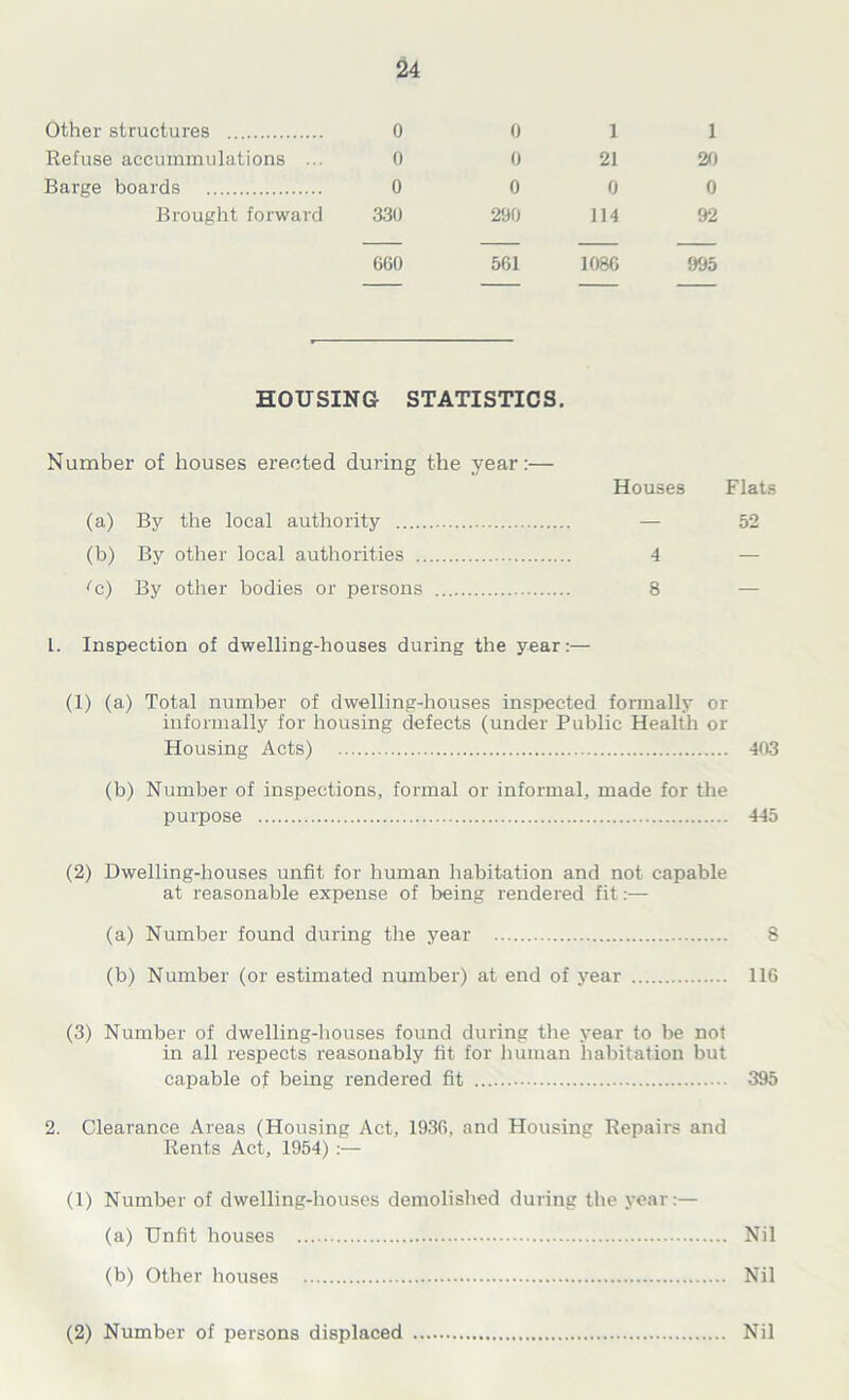 Other structures 0 0 1 1 Refuse accummulations ... 0 0 21 20 Barge boards 0 0 0 0 Brought forward 330 290 114 92 660 561 1086 995 HOUSING STATISTICS. Number of houses erected during the year:— Houses Flats (a) By the local authority — 52 (b) By other local authorities 4 — '’c) By other bodies or persons 8 — L. Inspection of dwelling-houses during the year:— (1) (a) Total number of dwelling-houses inspected formally or informally for housing defects (under Public Health or Housing Acts) 403 (b) Number of inspections, formal or informal, made for the purpose 445 (2) Dwelling-houses unfit for human habitation and not capable at reasonable expense of being rendered fit:— (a) Number found during the year 8 (b) Number (or estimated number) at end of year 116 (3) Number of dwelling-houses found during the year to be not in all respects reasonably tit for human habitation but capable of being rendered fit 395 2. Clearance Areas (Housing Act, 1936, and Housing Repairs and Rents Act, 1954) :— (1) Number of dwelling-houses demolished during the year:— (a) Unfit houses Nil (b) Other houses Nil (2) Number of persons displaced Nil