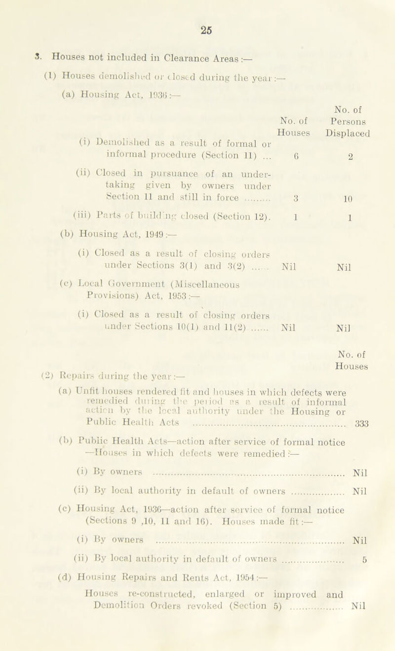 3. Houses not included in Clearance Areas:— No. of Persons Displaced 10 1 Nil Nil No. of Houses -1 kcpairs during the year:— (a) Unfit houses rendered fit and houses in which defects were remedied during the peiiod os a result of informal action by the local authority under the Housing or Public Healtii Acts 333 (b) Public Health Acts—action after service of formal notice —Houses in which defects were remedied ?— (i) By owners Nil (ii) By local authority in default of owners Nil (c) Housing Act, 1930—action after service of formal notice (Sections 9 ,10, 11 and 16). Houses made fit:— (i) By owners Nil (ii) By local authority in default of owners 5 (d) Housing Repairs and Rents Act, 1954:— Houses re-constructed, enlarged or improved and Demolition Orders revoked (Section 5) Nil Houses demolished or dosed during the year:— (a) Housing Act, 1930 :— No. of Houses (i) Demolished as a result of formal or informal procedure (Section 11) ... 6 (ii) Closed in pursuance of an under- taking given by owners under Section 11 and still in force 3 (iii) Parts of build ng closed (Section 12). I (b) Housing Act, 1949:— (i) Closed as a result of closing orders under Sections 3(1) and 3(2) ... . Nil (e) Local Government (Miscellaneous Provisions) Act, 1953:— (i) Closed as a result of closing orders under Sections 10(1) and 11(2) Nil
