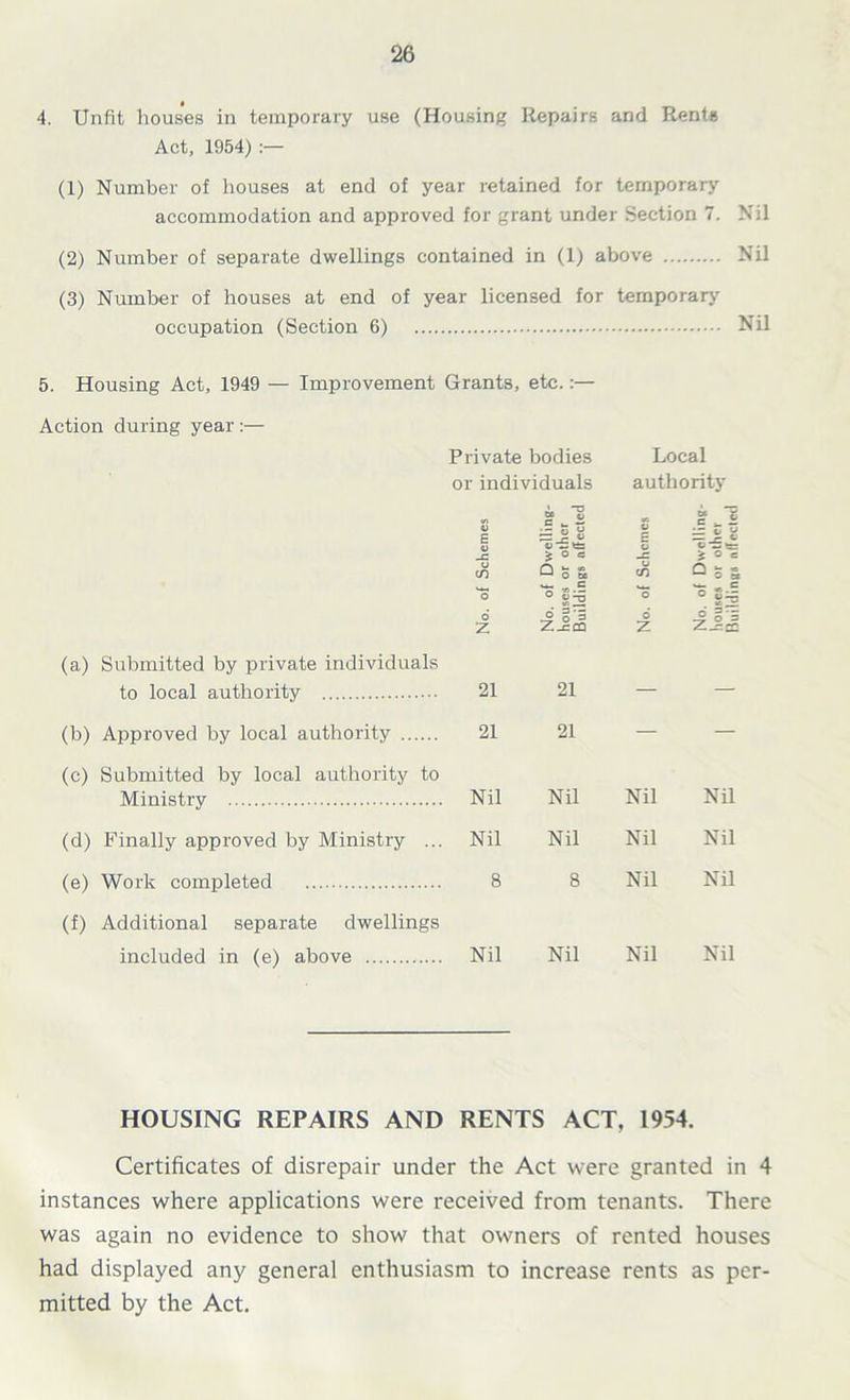4. Unfit houses in temporary use (Housing Repairs and Rents Act, 1954) :— (1) Number of houses at end of year retained for temporary accommodation and approved for grant under Section 7. Nil (2) Number of separate dwellings contained in (1) above Nil (3) Number of houses at end of year licensed for temporary occupation (Section 6) Nil 5. Housing Act, 1949 — Improvement Grants, etc.:— Action during year:— (a) Submitted by private individuals to local authority (b) Approved by local authority (c) Submitted by local authority to Ministry (d) Finally approved by Ministry ... (e) Work completed (f) Additional separate dwellings included in (e) above Private bodies Local or individuals authority <3 E V vellint other affectc V S o a _ a 0 —tt: 1 ° <= O 5 £ a CO O t* o CO 'o 'o S J *o — - c ° I'-Z 6 Z 4 Z_eCQ o Z 4 o'S z_=e 21 21 — — 21 21 — — Nil Nil Nil Nil Nil Nil Nil Nil 8 8 Nil Nil Nil Nil Nil Nil HOUSING REPAIRS AND RENTS ACT. 1954. Certificates of disrepair under the Act were granted in 4 instances where applications were received from tenants. There was again no evidence to show that owners of rented houses had displayed any general enthusiasm to increase rents as per- mitted by the Act.