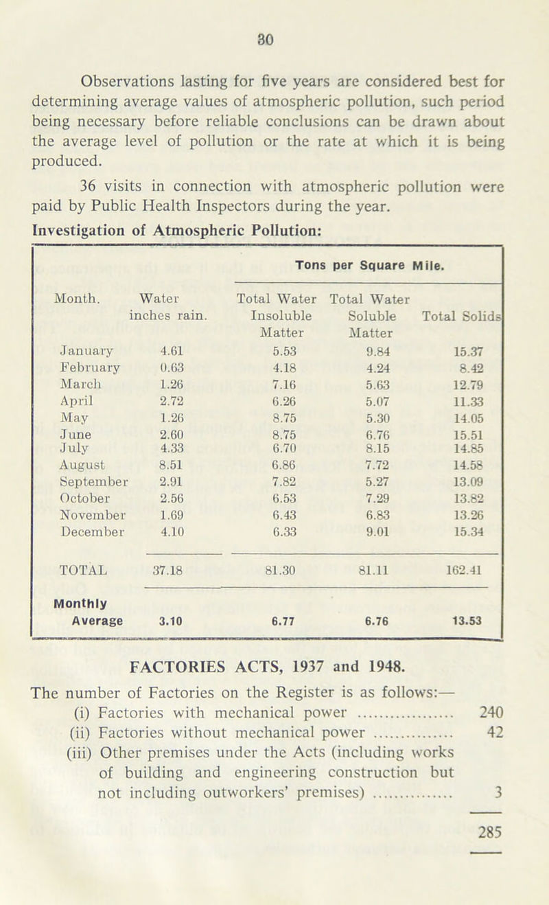 Observations lasting for five years are considered best for determining average values of atmospheric pollution, such period being necessary before reliable conclusions can be drawn about the average level of pollution or the rate at which it is being produced. 36 visits in connection with atmospheric pollution were paid by Public Health Inspectors during the year. Investigation of Atmospheric Pollution: Tons per Square Mile. Month. Water Total Water Total Water inches rain. Insoluble Matter Soluble Matter Total Solids January 4.61 5.53 9.84 15.37 February 0.63 4.18 4.24 8.42 March 1.26 7.16 5.63 12.79 April 2.72 6.26 5.07 11.33 May 1.26 8.75 5.30 14.05 June 2.60 8.75 6.76 15.51 July 4.33 6.70 8.15 14.85 August 8.51 6.86 7.72 14.58 September 2.91 7.82 5.27 13.09 October 2.56 6.53 7.29 13.82 November 1.69 6.43 6.83 13.26 December 4.10 6.33 9.01 15.34 TOTAL 37.18 81.30 81.11 162.41 Monthly Average 3.10 6.77 6.76 13.53 FACTORIES ACTS, 1937 and 1948. The number of Factories on the Register is as follows:— (i) Factories with mechanical power 240 (ii) Factories without mechanical power 42 (iii) Other premises under the Acts (including works of building and engineering construction but not including outworkers’ premises) 3 285