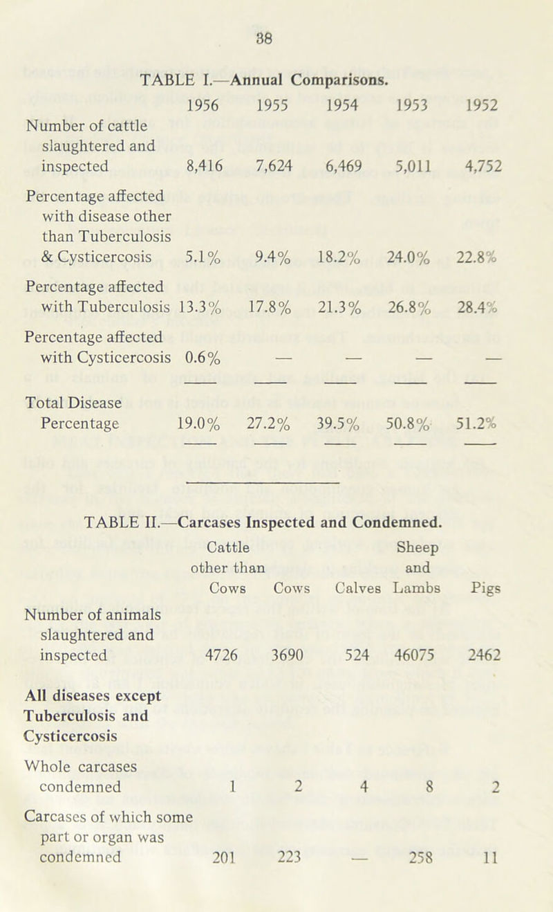 TABLE I.—Annual Comparisons. Number of cattle slaughtered and 1956 1955 1954 1953 1952 inspected Percentage affected with disease other than Tuberculosis 8,416 7,624 6,469 5,011 4,752 & Cysticercosis Percentage affected 5.1% 9.4% 18.2% 24.0% 22.8% with Tuberculosis Percentage affected 13.3% 17.8% 21.3% 26.8% 28.4% with Cysticercosis Total Disease 0.6% Percentage 19.0% 27.2% 39.5% 50.8% 51.2% TABLE II.— Carcases Inspected and Condemned. Cattle Sheep other than and Number of animals slaughtered and Cows Cows Calves Lambs Pigs inspected All diseases except Tuberculosis and Cysticercosis Whole carcases 4726 3690 524 46075 2462 condemned 1 Carcases of which some part or organ was 2 4 8 2 condemned 201 223 — 258 11