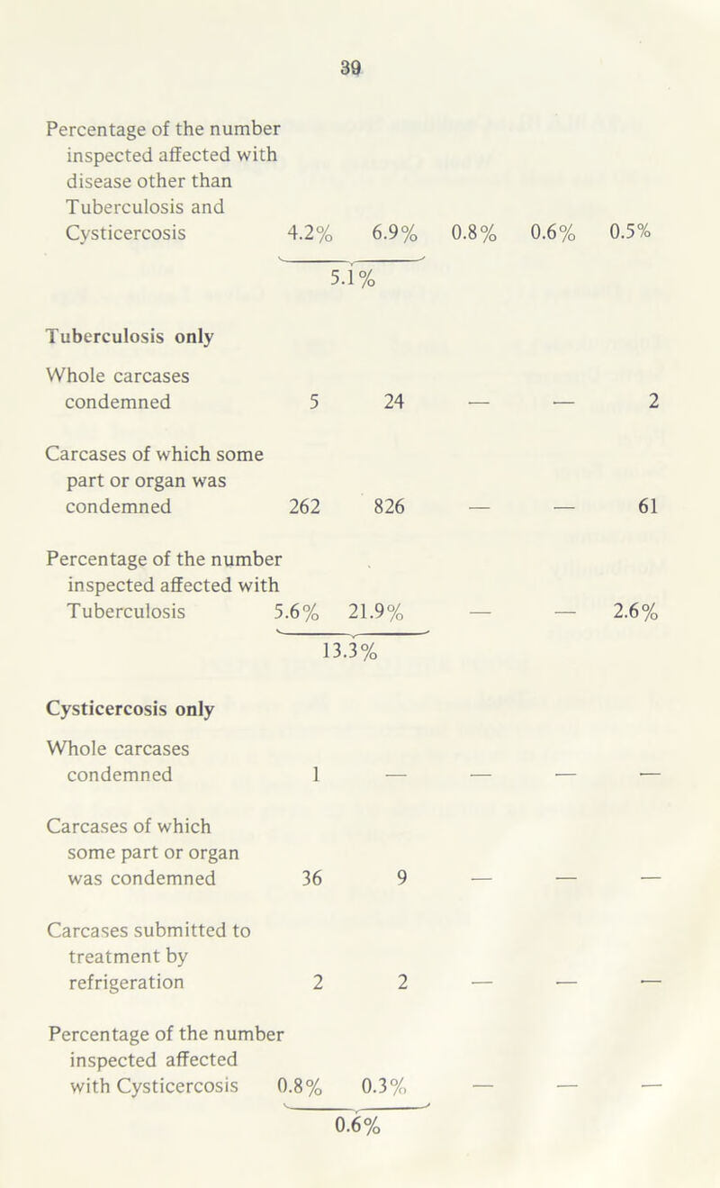 Percentage of the number inspected affected with disease other than Tuberculosis and Cvsticercosis 4.2% 6.9% 0.8% 0.6% 5.i% Tuberculosis only Whole carcases condemned 5 24 Carcases of which some part or organ was condemned 262 826 Percentage of the number inspected affected with Tuberculosis 5.6% 21.9% 13.3% Cysticercosis only Whole carcases condemned 1 Carcases of which some part or organ was condemned 36 9 Carcases submitted to treatment by refrigeration 2 2 Percentage of the number inspected affected with Cysticercosis 0.8% 0.3% 0.5% 2 61 2.6% 0.6%