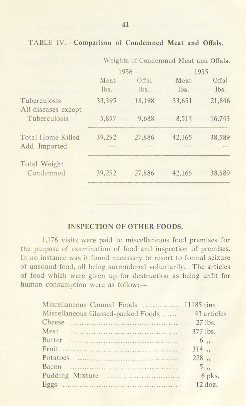 TABLE IV.—Comparison of Condemned Meat and Offals. Weights of Condemned Meat and Offals. 1956 1955 Meat Offal Meat Offal lbs. lbs. lbs. lbs. Tuberculosis 33,395 18,198 33,651 21,846 All diseases except Tuberculosis 5,857 9,688 8,514 16,743 Total Home Killed 39,252 27,886 42,165 38,589 Add Imported — — — — Total Weight Condemned 39,252 27,886 42,165 38,589 INSPECTION OF OTHER FOODS. 1,176 visits were paid to miscellaneous food premises for the purpose of examination of food and inspection of premises. In no instance was it found necessary to resort to formal seizure of unsound food, all being surrendered voluntarily. The articles of food which were given up for destruction as being unfit for human consumption were as follow:— Miscellaneous Canned Foods 11185 tins Miscellaneous Glassed-packed Foods 43 articles Cheese 27 lbs. Meat 377 lbs. Butter 6 „ Fruit 314 „ Potatoes 228 „ Bacon 5 „ Pudding Mixture 6 pks. Eggs 12doz.