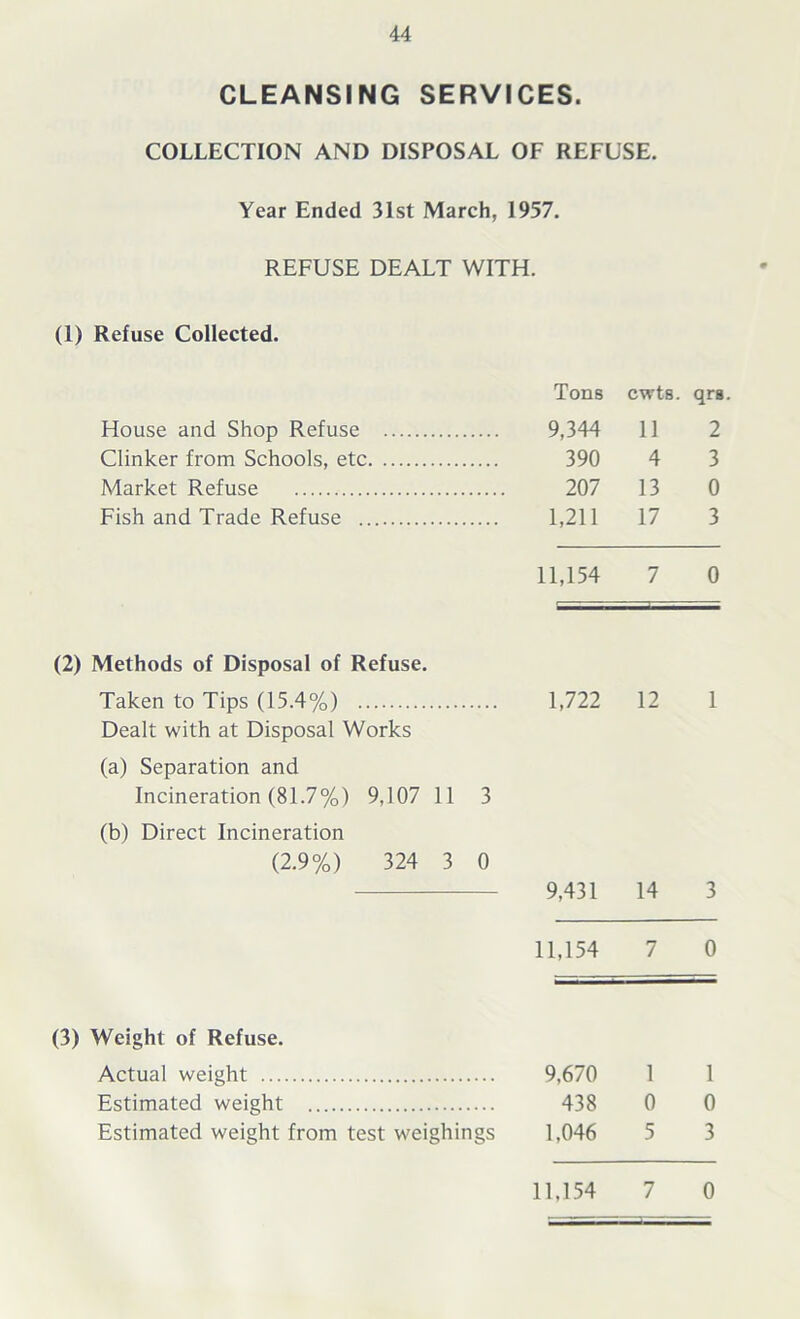 CLEANSING SERVICES. COLLECTION AND DISPOSAL OF REFUSE. Year Ended 31 st March, 1957. REFUSE DEALT WITH. (1) Refuse Collected. Tons cwts. qra House and Shop Refuse 9,344 11 2 Clinker from Schools, etc 390 4 3 Market Refuse 207 13 0 Fish and Trade Refuse 1,211 17 3 11,154 7 0 (2) Methods of Disposal of Refuse. Taken to Tips (15.4%) 1,722 12 1 Dealt with at Disposal Works (a) Separation and Incineration (81.7%) 9,107 11 3 (b) Direct Incineration (2.9%) 324 3 0 9,431 14 3 11,154 7 0 (3) Weight of Refuse. Actual weight 9,670 1 1 Estimated weight 438 0 0 Estimated weight from test weighings 1,046 5 3 11,154 7 0