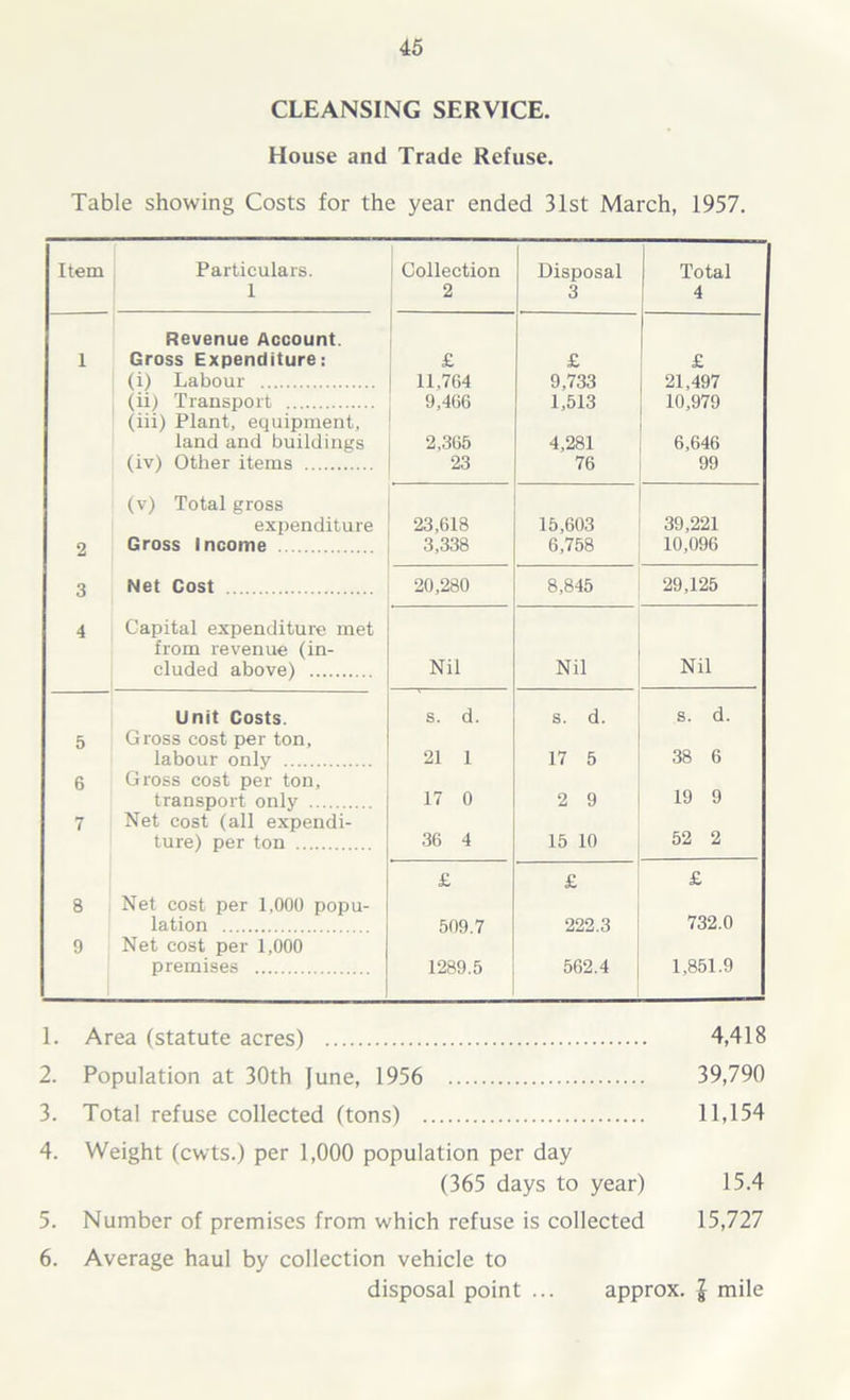 CLEANSING SERVICE. House and Trade Refuse. Table showing Costs for the year ended 31st March, 1957. Item Particulars. Collection Disposal Total 1 2 3 4 Revenue Account. 1 Gross Expenditure: £ £ £ (i) Labour 11.764 9,733 21,497 (ii) Transport (iii) Plant, equipment. 9,466 1,513 10,979 land and buildings 2,365 4,281 6,646 (iv) Other items 23 76 99 (v) Total gross expenditure 23,618 15,603 39,221 2 Gross Income 3,338 6,758 10,096 3 Net Cost 20,280 8,845 29,125 4 Capital expenditure met from revenue (in- cluded above) Nil Nil Nil Unit Costs. s. d. s. d. s. d. 5 Gross cost per ton. labour only 21 1 17 5 38 6 6 Gross cost per ton. 19 9 transport only 17 0 2 9 7 Net cost (all expendi- 52 2 ture) per ton 36 4 15 10 £ £ £ 8 Net cost per 1,000 popu- 732.0 lation 509.7 222.3 9 Net cost per 1,000 premises 1289.5 562.4 1,851.9 1. Area (statute acres) 4,418 2. Population at 30th June, 1956 39,790 3. Total refuse collected (tons) 11,154 4. Weight (cwts.) per 1,000 population per day (365 days to year) 15.4 5. Number of premises from which refuse is collected 15,727 6. Average haul by collection vehicle to disposal point ... approx. I mile
