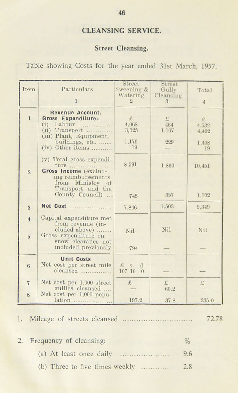 CLEANSING SERVICE. Street Cleansing. Table showing Costs for the year ended 31st March, 1957. Item Particulars 1 Street Sweeping & Watering 2 Street Gully Cleansing 3 Total 4 1 Revenue Account. Gross Expenditure: £ £ £ (i) Labour 4,068 464 4.532 (ii) Transport 3,325 1,167 4.492 (iii) Plant, Equipment, buildings, etc 1,179 229 1,408 (iv) Other items 19 — 19 (v) Total gross expendi- ture 8,591 1.860 10.451 2 Gross Income (exclud- ing reimbursements from Ministry of Transport and the County Council) .... 745 357 1,102 3 Net Cost 7,846 1,503 9.349 4 Capital expenditure met from revenue (in- cluded above) Nil Nil Nil 5 Gross expenditure on snow clearance not included previously 794 6 Unit Costs Net cost per street mile cleansed £ s. d. 107 16 0 . 7 Net cost per 1,000 street £ £ £ gullies cleansed .... — 60.2 — 8 Net cost per 1,000 popu- lation 197.2 37.8 235.0 1. Mileage of streets cleansed 72.78 2. Frequency of cleansing: % (a) At least once daily 9.6 (b) Three to five times weekly 2.8