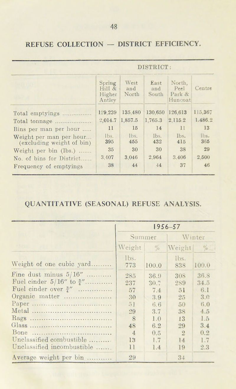 REFUSE COLLECTION — DISTRICT EFFICIENCY. DISTRICT: Spring Hill & Higher Antlev West and North East and South North, Peel Centre Park & Huncoat Total emptyings 129,239 135.480 130,650 126,613 115,367 Total tonnage 2,014.7 1,857.5 1,765.3 2.1162 1.486.2 Bins per man per hour 11 16 14 11 13 Weight per man per hour... lbs. lbs. lbs. lbs. 1 lbs. (excluding weight of bin) 395 455 432 415 365 Weight per bin (lbs.) 35 30 30 38 29 No. of bins for District 3.407 3,046 2.964 3.406 2.500 Frequency of emptyings 38 44 44 37 46 QUANTITATIVE (SEASONAL) REFUSE ANALYSIS. 1956-57 Su miner Winter Weight 1° Weight °/o . ■ lbs. lbs. Weight of one cubic yard 773 100.0 S3S 100.0 Fine dust minus 5/16 285 36.9 308 36.8 Fuel cinder 5/16 to f 237 30.7 289 34.5 Fuel cinder over f 57 7.4 51 6.1 Organic matter 30 3.9 25 3.0 Paper 5] 6.6 50 6.0 Metal 29 3.7 38 4.5 Rags 8 1.0 13 1.5 Glass 48 6.2 29 3.4 Bone 4 0.5 o 0.2 Unclassified combustible 13 1.7 14 1.7 Unclassified incombustible 11 1.4 19 2.3 Average weight per bin 29 34