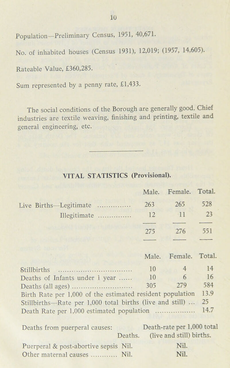 Population—Preliminary Census, 1951, 40,671. No. of inhabited houses (Census 1931), 12,019, (195/, 14.605). Rateable Value, £360,285. Sum represented by a penny rate, £1,433. The social conditions of the Borough are generally good. Chief industries are textile weaving, finishing and printing, textile and general engineering, etc. VITAL STATISTICS (Provisional). Male. Female. Total. Live Births—Legitimate 263 265 528 Illegitimate 12 11 23 275 276 551 Male. Female. Total. Stillbirths; 10 4 14 Deaths of Infants under 1 year 10 6 16 Deaths (all ages) 305 279 584 Birth Rate per 1,000 of the estimated resident population 13.9 Stillbirths—Rate per 1,000 total births (live and still) ... 25 Death Rate per 1,000 estimated population .... 14.7 Deaths from puerperal causes: Death-rate per 1,000 total Deaths. (live and still) births. Puerperal & post-abortive sepsis Nil. Nil. Other maternal causes Nil. Nil.