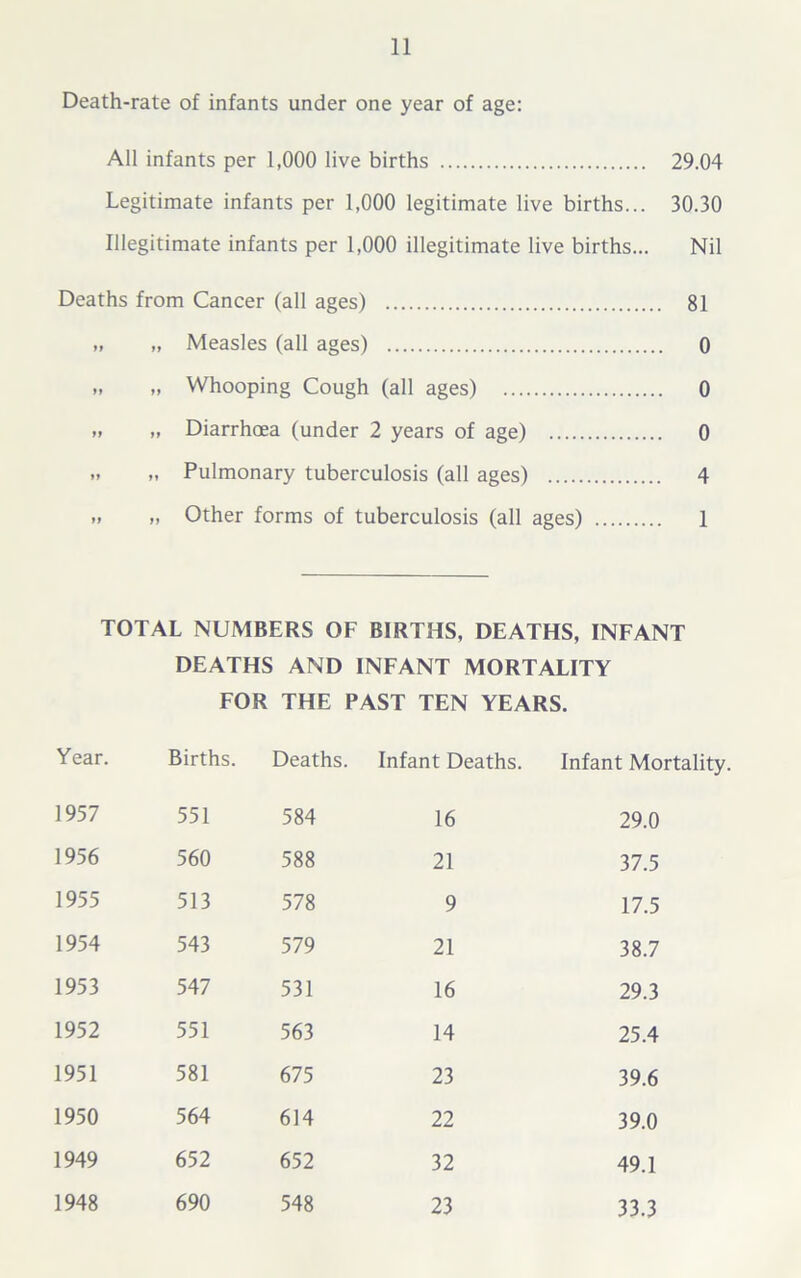 Death-rate of infants under one year of age: All infants per 1,000 live births 29.04 Legitimate infants per 1,000 legitimate live births... 30.30 Illegitimate infants per 1,000 illegitimate live births... Nil Deaths from Cancer (all ages) 81 „ „ Measles (all ages) 0 „ „ Whooping Cough (all ages) 0 »> >, Diarrhoea (under 2 years of age) 0 „ „ Pulmonary tuberculosis (all ages) 4 „ „ Other forms of tuberculosis (all ages) 1 TOTAL NUMBERS OF BIRTHS, DEATHS, INFANT DEATHS AND INFANT MORTALITY FOR THE PAST TEN YEARS. Year. Births. Deaths. Infant Deaths. Infant Mortality. 1957 551 584 16 29.0 1956 560 588 21 37.5 1955 513 578 9 17.5 1954 543 579 21 38.7 1953 547 531 16 29.3 1952 551 563 14 25.4 1951 581 675 23 39.6 1950 564 614 22 39.0 1949 652 652 32 49.1 1948 690 548 23 33.3