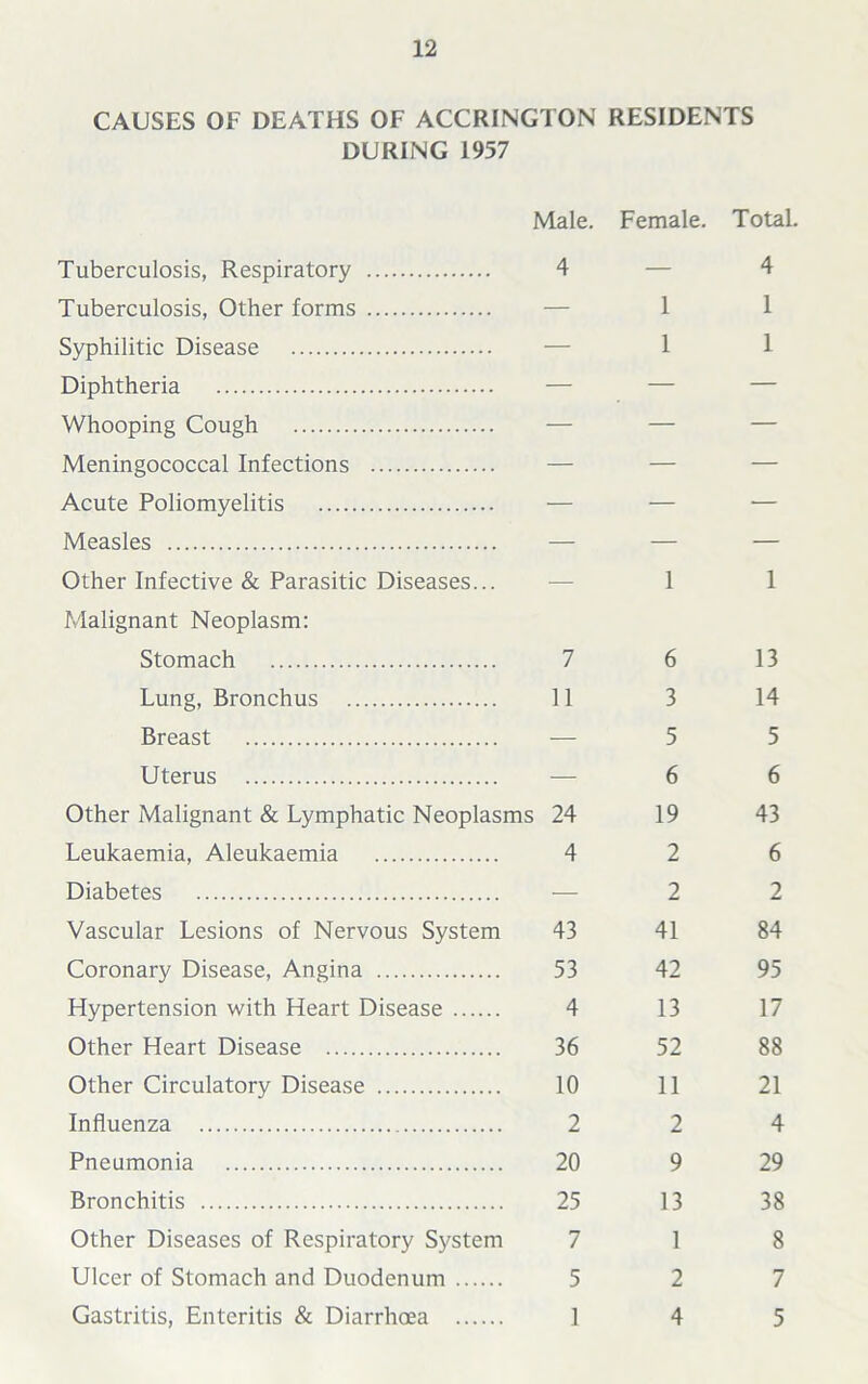 CAUSES OF DEATHS OF ACCRINGTON RESIDENTS DURING 1957 Male. Female. Total. Tuberculosis, Respiratory 4 — 4 Tuberculosis, Other forms — 1 1 Syphilitic Disease •— 1 1 Diphtheria — — — Whooping Cough — — — Meningococcal Infections — — — Acute Poliomyelitis — — -— Measles — — — Other Infective & Parasitic Diseases... Malignant Neoplasm: — 1 1 Stomach 7 6 13 Lung, Bronchus 11 3 14 Breast — 5 5 Uterus — 6 6 Other Malignant & Lymphatic Neoplasms 24 19 43 Leukaemia, Aleukaemia 4 2 6 Diabetes — 2 2 Vascular Lesions of Nervous System 43 41 84 Coronary Disease, Angina 53 42 95 Hypertension with Heart Disease 4 13 17 Other Heart Disease 36 52 88 Other Circulatory Disease 10 11 21 Influenza 2 2 4 Pneumonia 20 9 29 Bronchitis 25 13 38 Other Diseases of Respiratory System 7 1 8 Ulcer of Stomach and Duodenum 5 2 7 Gastritis, Enteritis & Diarrhoea 1 4 5