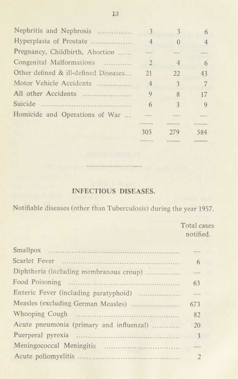 Nephritis and Nephrosis 3 3 Hyperplasia of Prostate 4 0 Pregnancy, Childbirth, Abortion — — Congenital Malformations 2 4 Other defined & ill-defined Diseases... 21 22 Motor Vehicle Accidents 4 3 All other Accidents 9 8 Suicide 6 3 Homicide and Operations of War ... — •— 6 4 6 43 7 17 9 305 279 584 INFECTIOUS DISEASES. Notifiable diseases (other than Tuberculosis) during the year 1957. Total cases notified. Smallpox — Scarlet Fever 6 Diphtheria (including membranous croup) — Food Poisoning 63 Enteric Fever (including paratyphoid) — Measles (excluding German Measles) 673 Whooping Cough 82 Acute pneumonia (primary and influenzal) 20 Puerperal pyrexia 3 Meningococcal Meningitis — Acute poliomyelitis 2