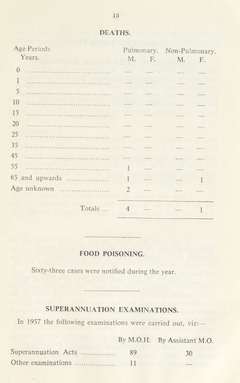 DEATHS. Age Periods Years. 0 1 5 10 15 20 25 35 45 55 65 and upwards Age unknown . Pulmonary. Non-Pulmonary. M. F. M. F. 1 — — _ 1 - - 1 2 — — — Totals ... 4 — — l FOOD POISONING. Sixty-three cases were notified during the year. SUPERANNUATION EXAMINATIONS. In 1957 the following examinations were carried out, viz:— By M.O.H. By Assistant M.O. Superannuation Acts Other examinations .. 89 11 30