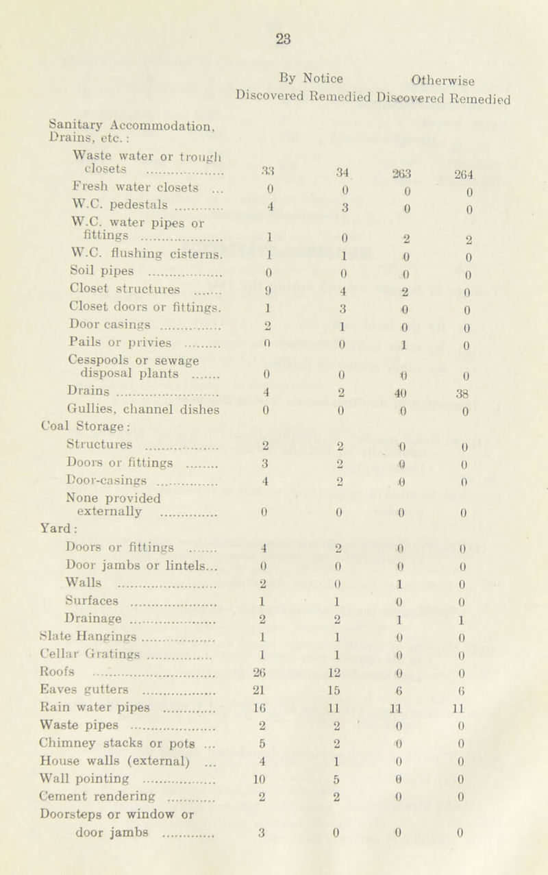 By Notice Otherwise Discovered Remedied Discovered Remedied Sanitary Accommodation, Drains, etc.: Waste water or trough closets as Fresh water closets ... o W.C. pedestals 4 W.C. water pipes or fittings 1 W.C. flushing cisterns. 1 Soil pipes 0 Closet structures 9 Closet doors or fittings. 1 Door casings 2 Pails or privies 0 Cesspools or sewage disposal plants 0 Drains 4 Gullies, channel dishes 0 Coal Storage: Structures 2 Doors or fittings 3 Door-casings 4 None provided externally 0 Yard: Doors or fittings 4 Door jambs or lintels... 0 Walls 2 Surfaces 1 Drainage 2 Slate Hangings 1 Cellar Gratings 1 Roofs 26 Eaves gutters 21 Rain water pipes 1G Waste pipes 2 Chimney stacks or pots ... 5 House walls (external) ... 4 Wall pointing 10 Cement rendering 2 Doorsteps or window or door jambs 3 34 0 3 0 1 0 4 3 1 0 0 2 0 2 2 Q 0 0 0 1 2 1 1 12 15 11 2 2 1 5 2 0 263 0 0 2 0 0 2 0 0 1 0 40 0 0 0 0 0 0 0 1 0 1 0 0 0 6 11 0 ■0 0 0 0 0 264 0 0 2 0 0 0 0 0 0 0 38 0 0 0 0 0 0 0 0 0 1 0 0 0 6 11 0 0 0 0 0 0