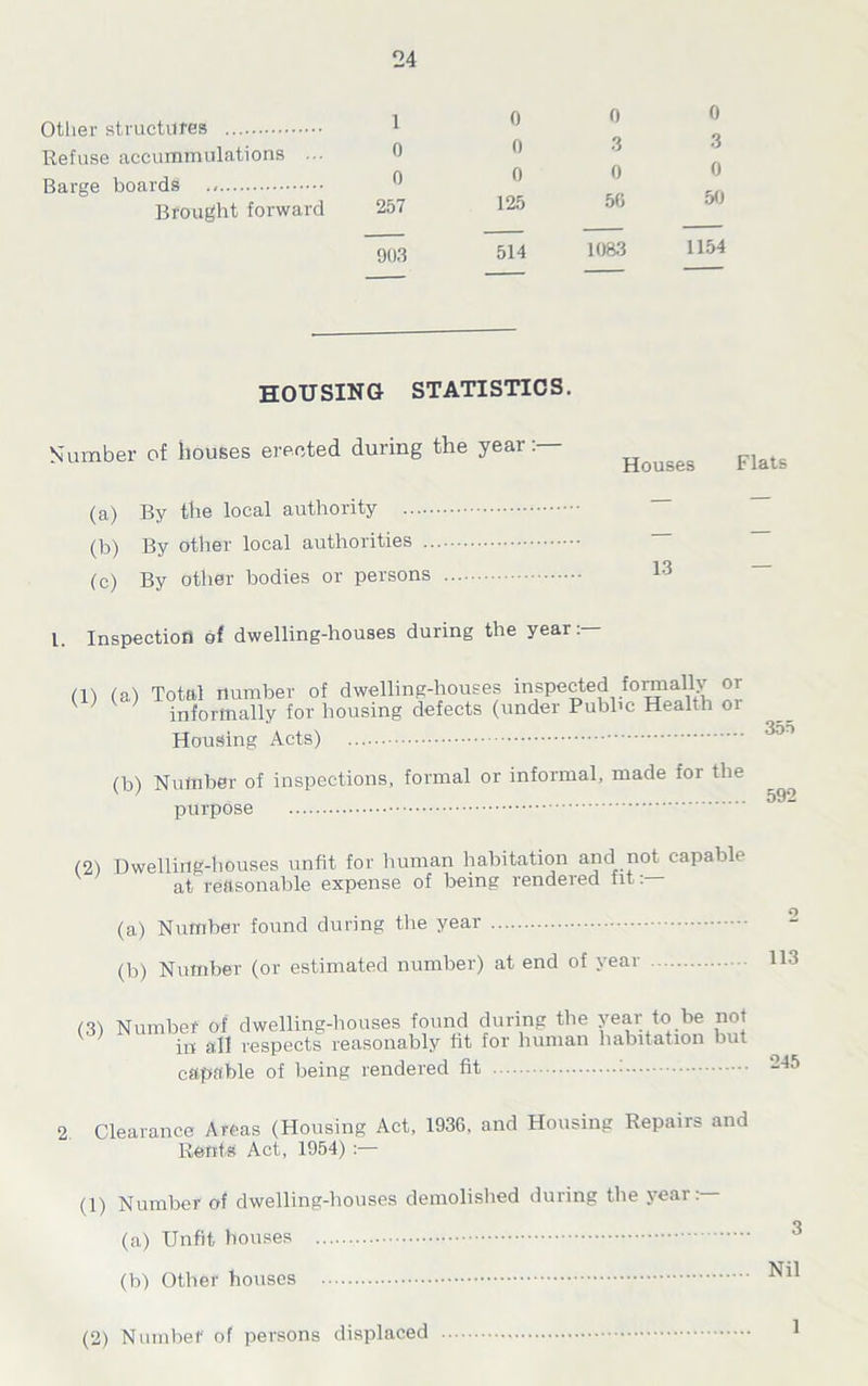 Other structures 1 Refuse accumulations ... 0 Barge boards Brought forward 257 903 0 0 0 0 3 3 0 0 0 125 56 50 . — — 514 1083 1154 . — — HOUSING STATISTICS. Number of houses erected during the year. (a) By the local authority (b) By other local authorities (c) By other bodies or persons Houses Flats 13 l. Inspection of dwelling-houses during the year: (1) (a) Total number of dwelling-houses inspected formally or K ^ informally for housing defects (under Public Health or Housing Acts) (b) Number of inspections, formal or informal, made for the purpose 355 592 (2) Dwelling-houses unfit for human habitation and not capable at reasonable expense of being rendered fit: (a) Number found during the year (b) Number (or estimated number) at end of year (3) Number of dwelling-houses found during the year to be not in all respects reasonably fit for human habitation but capable of being rendered fit : 245 2. Clearance Areas (Housing Act, 1936, and Housing Repairs and Rents Act, 1954) :•— (1) Number of dwelling-houses demolished during the year:— (a) Unfit houses (b) Other houses (2) Number of persons displaced 1