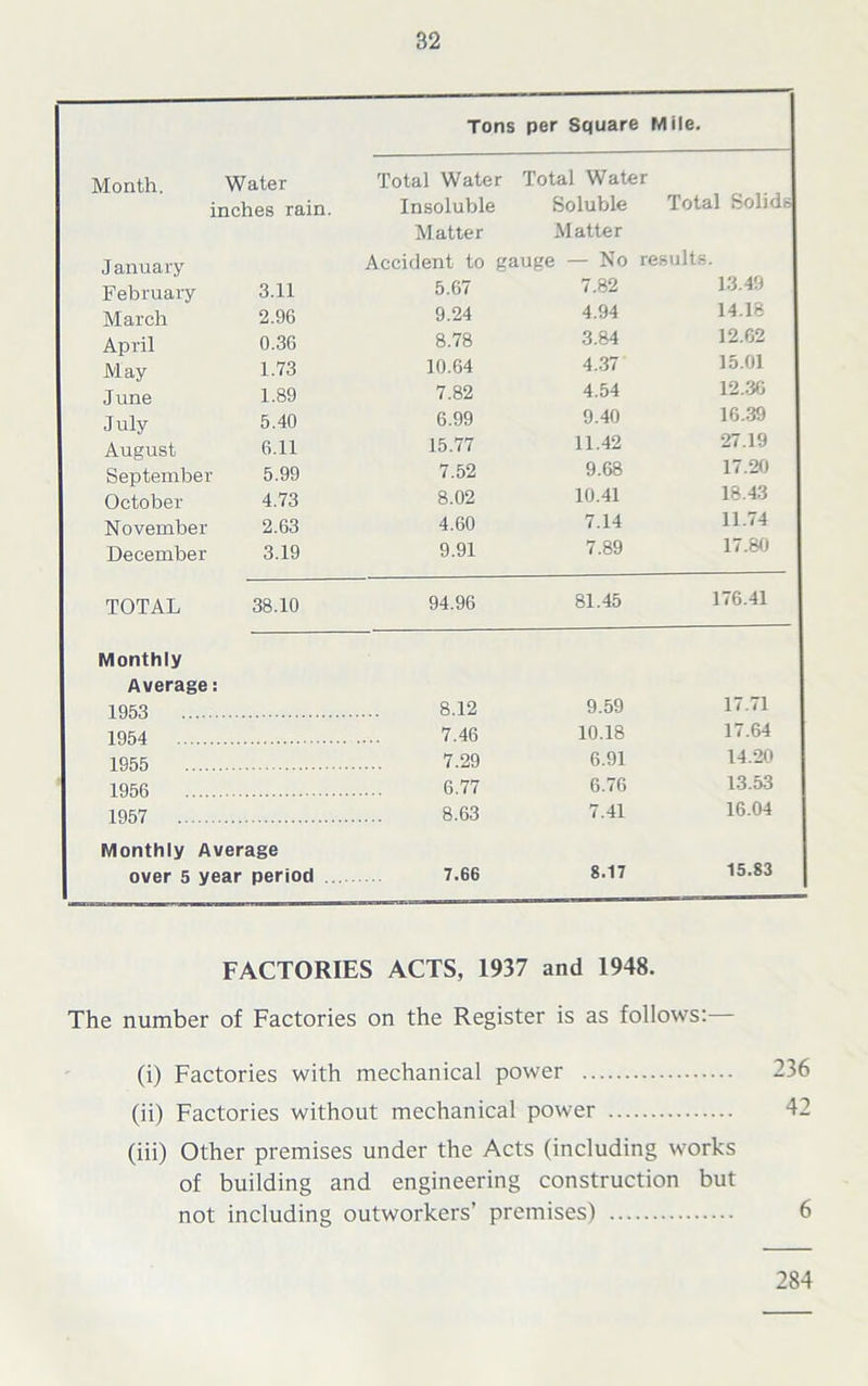 Tons per Square Mile. Month. Water Total Water Total Water inches rain. Insoluble Soluble Total Solids Matter Matter January Accident to gauge — No results. February 3.11 5.67 7.82 13.49 March 2.96 9.24 4.94 14.18 April 0.36 8.78 3.84 12.62 May 1.73 10.64 4.37 15.01 June 1.89 7.82 4.54 12.36 July 5.40 6.99 9.40 16.39 August 6.11 15.77 11.42 27.19 September 5.99 7.52 9.68 17.20 October 4.73 8.02 10.41 18.43 November 2.63 4.60 7.14 11.74 December 3.19 9.91 7.89 17.80 TOTAL 38.10 94.96 81.45 176.41 Monthly Average: 1953 8.12 9.59 17.71 1954 7.46 10.18 17.64 1955 7.29 6.91 14.20 1956 6.77 6.76 13.53 1957 8.63 7.41 16.04 Monthly Average over 5 year period 7.66 8.17 15.83 FACTORIES ACTS, 1937 and 1948. The number of Factories on the Register is as follows:— (i) Factories with mechanical power 236 (ii) Factories without mechanical power 42 (iii) Other premises under the Acts (including works of building and engineering construction but not including outworkers’ premises) 6 284