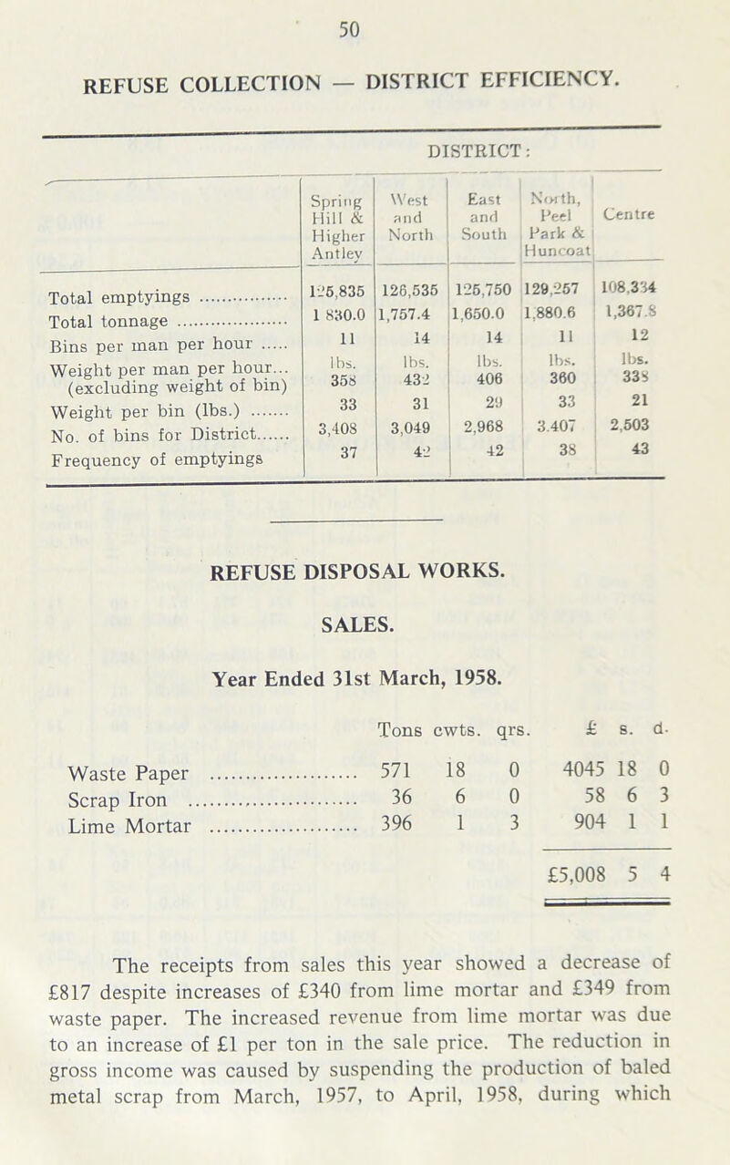 REFUSE COLLECTION — DISTRICT EFFICIENCY. DISTRICT: Spring Hill & Higher Antlev West and North East and South North, Feel Park & Huncoat Centre Total emptyings Total tonnage Bins per man per hour Weight per man per hour... (excluding weight of bin) Weight per bin (lbs.) No. of bins for District Frequency of emptyings 126,835 1 830.0 11 lbs. 358 33 3,408 37 126,535 1,757.4 14 lbs. 432 31 3,049 42 125,750 1,650.0 14 lbs. 406 29 2,968 42 129,257 1,880.6 11 lbs. 360 33 3.407 38 108,334 1,367.8 12 lbs. 338 21 2,503 43 REFUSE DISPOSAL WORKS. SALES. Year Ended 31st March, 1958. Tons cwts. qrs. £ s. d. Waste Paper 571 18 0 4045 18 0 Scrap Iron 36 6 0 58 6 3 Lime Mortar 396 1 3 904 1 1 £5,008 5 4 The receipts from sales this year showed a decrease of £817 despite increases of £340 from lime mortar and £349 from waste paper. The increased revenue from lime mortar was due to an increase of £1 per ton in the sale price. The reduction in gross income was caused by suspending the production of baled metal scrap from March, 1957, to April, 1958, during which