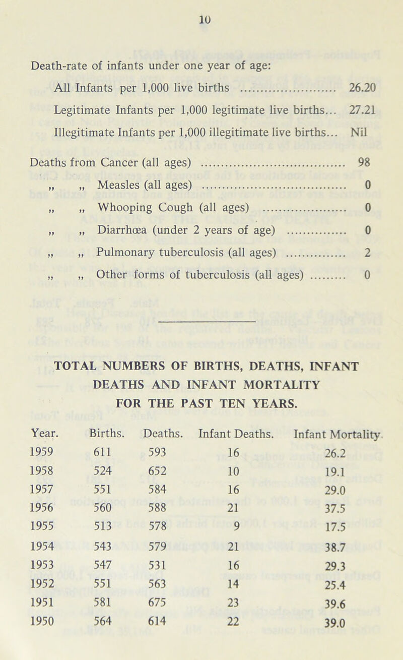 Death-rate of infants under one year of age: All Infants per 1,000 live births 26.20 Legitimate Infants per 1,000 legitimate live births... 27.21 Illegitimate Infants per 1,000 illegitimate live births... Nil Deaths from Cancer (all ages) 98 „ „ Measles (all ages) 0 „ „ Whooping Cough (all ages) 0 „ „ Diarrhoea (under 2 years of age) 0 „ „ Pulmonary tuberculosis (all ages) 2 „ „ Other forms of tuberculosis (all ages) 0 TOTAL NUMBERS OF BIRTHS, DEATHS, INFANT DEATHS AND INFANT MORTALITY FOR THE PAST TEN YEARS. Year. Births. Deaths. Infant Deaths. Infant Mortality 1959 611 593 16 26.2 1958 524 652 10 19.1 1957 551 584 16 29.0 1956 560 588 21 37.5 1955 513 578 9 17.5 1954 543 579 21 38.7 1953 547 531 16 29.3 1952 551 563 14 25.4 1951 581 675 23 39.6 1950 564 614 22 39.0