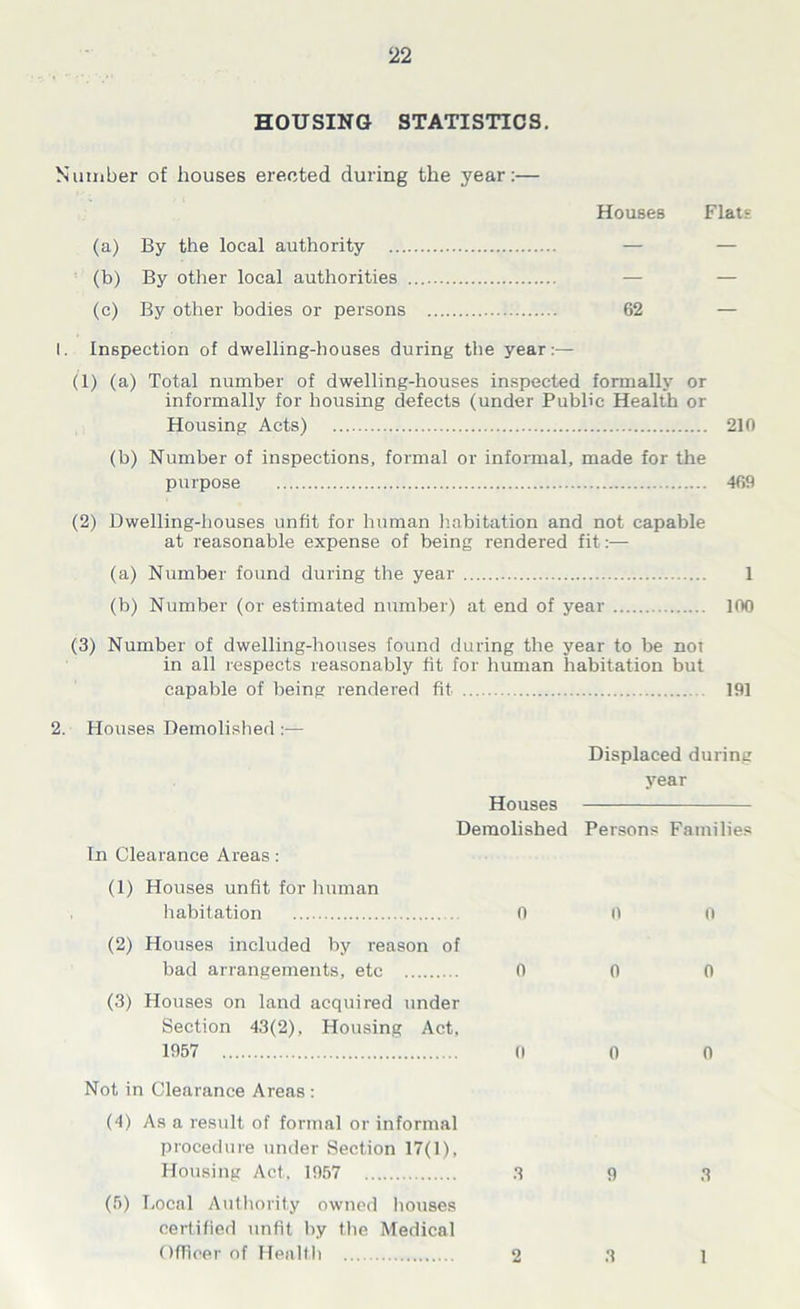 HOUSING STATISTICS. Number of houses erected during the year:— Houses Flats (a) By the local authority — — (b) By other local authorities — — (c) By other bodies or persons 62 — I. Inspection of dwelling-houses during the year:— (1) (a) Total number of dwelling-houses inspected formally or informally for housing defects (under Public Health or Housing Acts) 210 (b) Number of inspections, formal or informal, made for the purpose 469 (2) Dwelling-houses unfit for human habitation and not capable at reasonable expense of being rendered fit:— (a) Number found during the year 1 (b) Number (or estimated number) at end of year 100 (3) Number of dwelling-houses found during the year to be not in all respects reasonably fit for human habitation but capable of being rendered fit 191 2. Houses Demolished :— In Clearance Areas: Displaced during year Houses Demolished Persons Families (1) Houses unfit for human habitation 0 (2) Houses included by reason of bad arrangements, etc 0 (3) Houses on land acquired under Section 43(2), Housing Act, 1957 0 Not in Clearance Areas : (4) As a result of formal or informal procedure under Section 17(1), Housing Act, 1957 3 (5) Local Authority owned houses certified unfit by the Medical Officer of Health 2 0 fl () 9 3 0 0 0 3 1