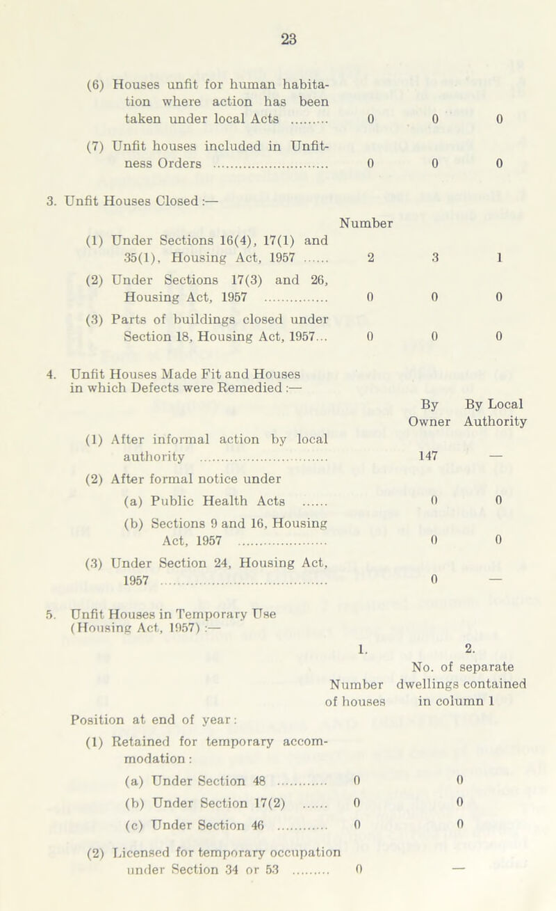 (6) Houses unfit for human habita- tion where action has been taken under local Acts 0 0 0 (7) Unfit houses included in Unfit- ness Orders 0 0 0 3. Unfit Houses Closed:— Number (1) Under Sections 16(4), 17(1) and 35(1), Housing Act, 1957 2 3 (2) Under Sections 17(3) and 26, Housing Act, 1957 0 0 (3) Parts of buildings closed under Section 18, Housing Act, 1957... 0 0 1 0 0 4. Unfit Houses Made Fit and Houses in which Defects were Remedied :— By By Local Owner Authority (1) After informal action by local authority 147 — (2) After formal notice under (a) Public Health Acts 0 0 (b) Sections 9 and 16, Housing Act, 1957 0 0 (3) Under Section 24, Housing Act, 1957 0 5. Unfit Houses in Temporary Use (Housing Act, 1957) :— Position at end of year: 1. 2. No. of separate Number dwellings contained of houses in column 1 (1) Retained for temporary accom- modation : (a) Under Section 48 0 0 (b) Under Section 17(2) 0 0 (c) Under Section 46 0 0 (2) Licensed for temporary occupation under Section 34 or 53 0