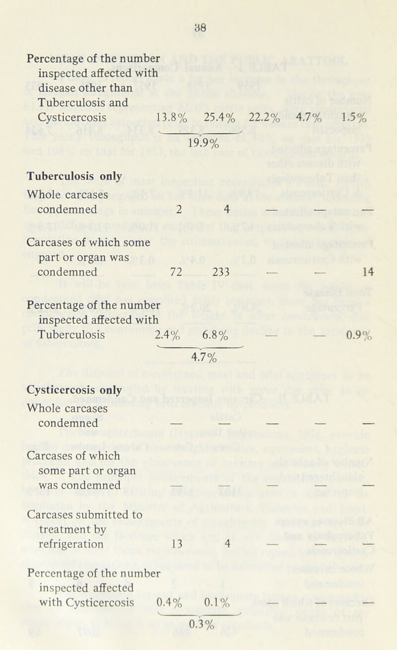 88 Percentage of the number inspected affected with disease other than Tuberculosis and Cysticercosis 13.8% 25.4% 22.2% 4.7% 19.9% Tuberculosis only Whole carcases condemned 2 4 Carcases of which some part or organ was condemned 72 233 Percentage of the number inspected affected with Tuberculosis 2.4% 6.8% 4.7% Cysticercosis only Whole carcases condemned — — Carcases of which some part or organ was condemned Carcases submitted to treatment by refrigeration 13 4 Percentage of the number inspected affected with Cysticercosis 0.4% 0.1% 1.5% 14 0.9% 0.3%