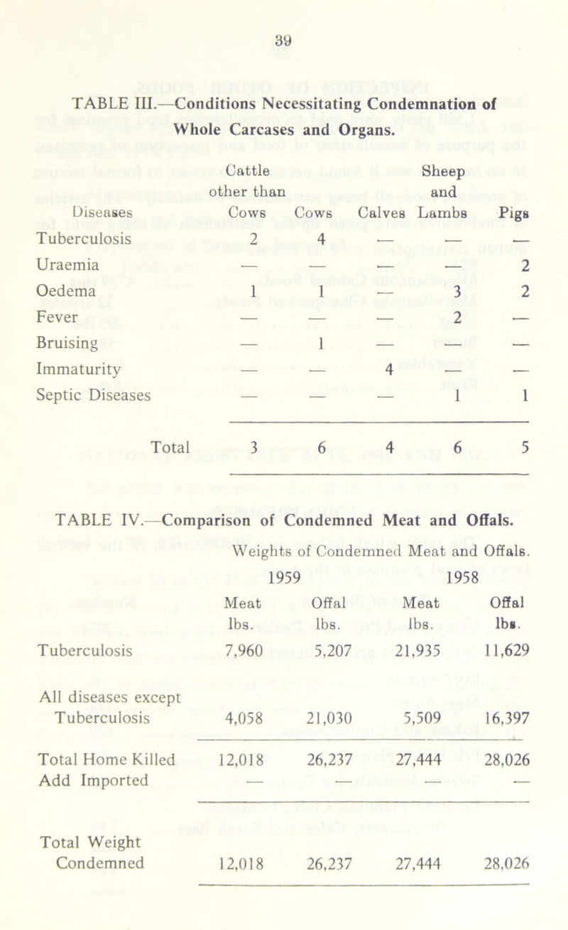 TABLE III.—Conditions Necessitating Condemnation of Whole Carcases and Organs. Cattle Sheep other than and Diseases Cows Cows Calves Lambs Pigs Tuberculosis 2 4 •— ■— — Uraemia — — ■— — 2 Oedema 1 1 •— 3 2 Fever — — — 2 — Bruising — 1 — ■— •— Immaturity — — 4 •— •— Septic Diseases — — — 1 1 Total 3 6 4 6 5 TABLE IV.—Comparison of Condemned Meat and Offals. Weights of Condemned Meat and Offals. 1959 1958 Meat Offal Meat Offal lbs. lbs. lbs. lbs. Tuberculosis 7,960 5,207 21,935 11,629 All diseases except Tuberculosis 4,058 21,030 5,509 16,397 Total Home Killed 12,018 26,237 27,444 28,026 Add Imported — — •— — Total Weight