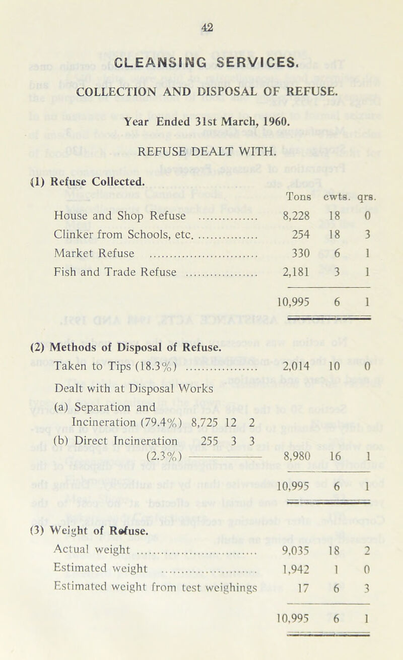 CLEANSING SERVICES. COLLECTION AND DISPOSAL OF REFUSE. Year Ended 31st March, 1960. REFUSE DEALT WITH. (1) Refuse Collected. Tons cwt8. qrs. House and Shop Refuse 8,228 18 0 Clinker from Schools, etc 254 18 3 Market Refuse 330 6 1 Fish and Trade Refuse 2,181 3 1 10,995 6 1 (2) Methods of Disposal of Refuse. Taken to Tips (18.3%) 2,014 10 0 Dealt with at Disposal Works (a) Sepai'ation and Incineration (79.4%) 8,725 12 2 (b) Direct Incineration 255 3 3 (2.3%) 8,980 16 1 10,995 6 1 (3) Weight of Refuse. Actual weight 9,035 18 2 Estimated weight 1,942 1 0 Estimated weight from test weighings 17 6 3