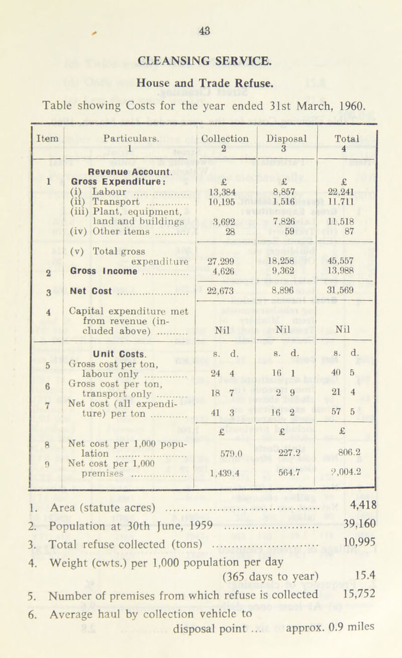 CLEANSING SERVICE. House and Trade Refuse. Table showing Costs for the year ended 31st March, 1960. Item Particulars. Collection Disposal Total 1 2 3 4 Revenue Account. 1 Gross Expenditure: £ £ £ (i) Labour 1.3,384 8,857 22,241 (ii) Transport 10,195 1,516 11.711 (iii) Plant, equipment. land and buildings 3,692 7,826 11,518 (iv) Other items 28 59 87 (v) Total gross expenditure 27,299 18,258 45,557 2 Gross Income 4,626 9,362 13,988 3 Net Cost 22,673 8,896 31,569 4 Capital expenditure met from revenue (in- eluded above) Nil Nil Nil Unit Costs. s. d. 8. d. s. d. 5 Gross cost per ton. labour only 24 4 16 1 40 5 6 Gross cost per ton. transport only 18 7 2 9 21 4 7 Net cost (all expendi- ture) per ton 41 .3 16 2 57 5 £ £ £ 8 Net cost per 1,000 popu- lation 579.0 227.2 806.2 n Net cost per 1,000 premises 1,439.4 564.7 9,004.2 1. Area (statute acres) 4,418 2. Population at 30th June, 1959 39,160 3. Total refuse collected (tons) 10,995 4. Weight (cwts.) per 1,000 population per day (365 days to year) 15.4 5. Number of premises from which refuse is collected 15,752 6. Average haul by collection vehicle to disposal point ... approx. 0.9 miles
