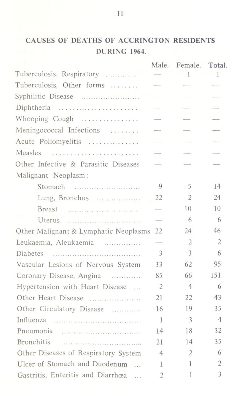 CAUSES OF DEATHS OF ACCRINGTON RESIDENTS DURING 1964. Male. Female. Total. Tuberculosis, Respiratory — 1 1 Tuberculosis, Other forms — — — Syphilitic Disease — — — Diphtheria — — — Whooping Cough — — — Meningococcal Infections — — — Acute Poliomyelitis — — — Measles — — — Other Infective & Parasitic Diseases Malignant Neoplasm: — — — Stomach 9 5 14 Lung, Bronchus 22 2 24 Breast — 10 10 Uterus — 6 6 Other Malignant & Lymphatic Neoplasms 22 24 46 Leukaemia, Aleukaemia — 2 2 Diabetes 3 3 6 Vascular Lesions of Nervous System 33 62 95 Coronary Disease, Angina 85 66 151 Hypertension with Heart Disease ... 2 4 6 Other Heart Disease 21 22 43 Other Circulatory Disease 16 19 35 Influenza 1 3 4 Pneumonia 14 18 32 Bronchitis 21 14 35 Other Diseases of Respiratory System 4 2 6 Ulcer of Stomach and Duodenum ... 1 1 2