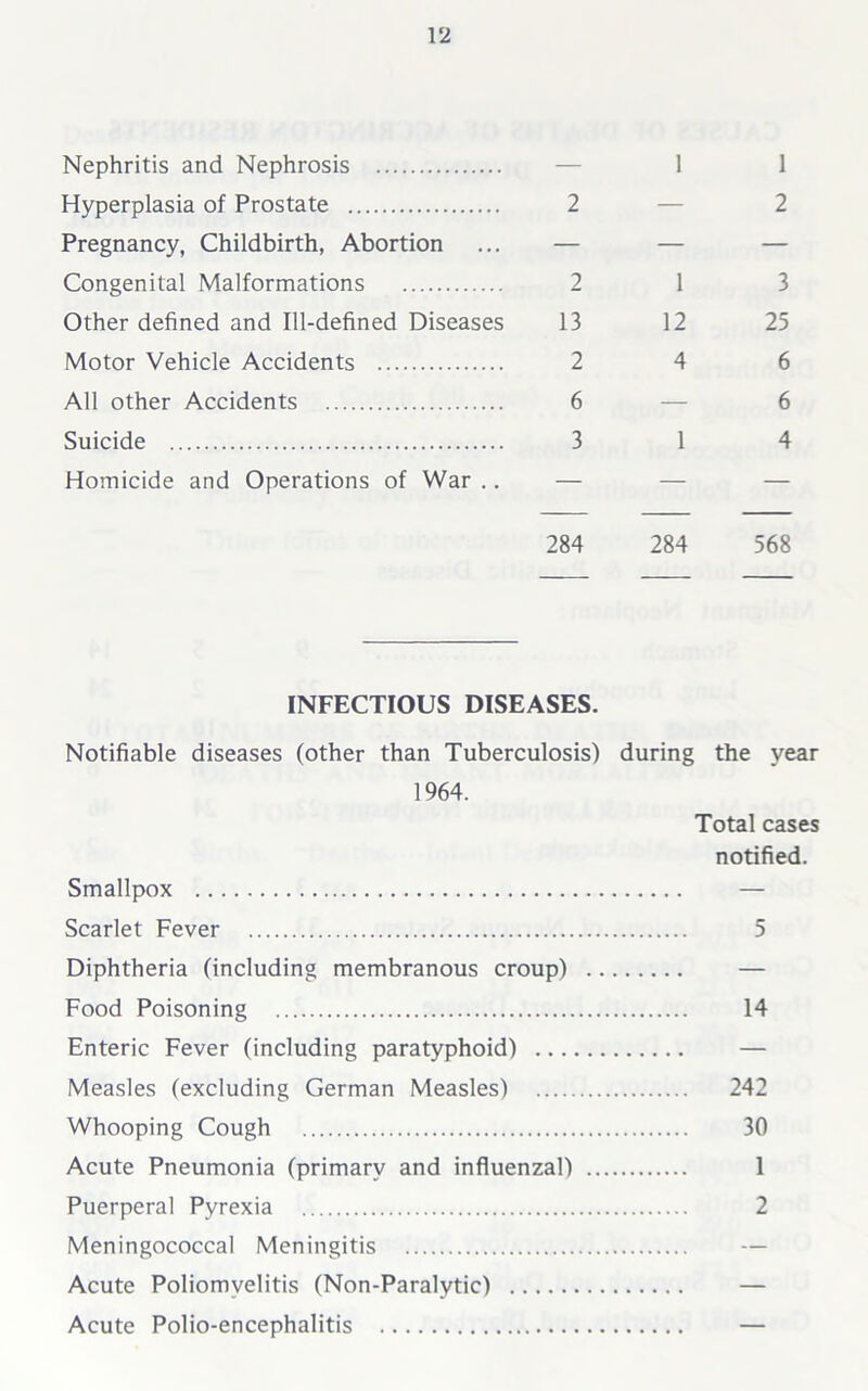 Nephritis and Nephrosis Hyperplasia of Prostate 2 Pregnancy, Childbirth, Abortion ... — Congenital Malformations 2 Other defined and Ill-defined Diseases 13 Motor Vehicle Accidents 2 All other Accidents 6 Suicide 3 Homicide and Operations of War .. — 1 1 2 1 3 12 25 4 6 6 1 4 284 284 568 INFECTIOUS DISEASES. Notifiable diseases (other than Tuberculosis) during the year 1964. Total cases notified. Smallpox — Scarlet Fever 5 Diphtheria (including membranous croup) — Food Poisoning 14 Enteric Fever (including paratyphoid) — Measles (excluding German Measles) 242 Whooping Cough 30 Acute Pneumonia (primary and influenzal) 1 Puerperal Pyrexia 2 Meningococcal Meningitis Acute Poliomyelitis (Non-Paralytic) — Acute Polio-encephalitis —