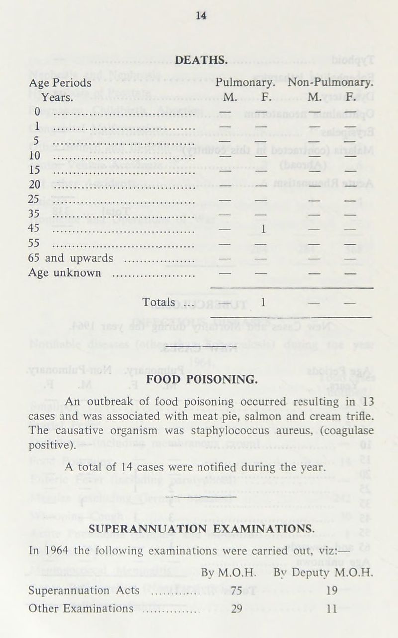 DEATHS. Age Periods Years. 0 1 5 10 15 20 25 35 45 55 65 and upwards Age unknown . Pulmonary. Non-Pulmonary. M. F. M. F. Totals ... — 1 FOOD POISONING. An outbreak of food poisoning occurred resulting in 13 cases and was associated with meat pie, salmon and cream trifle. The causative organism was staphylococcus aureus, (coagulase positive). A total of 14 cases were notified during the year. SUPERANNUATION EXAMINATIONS. In 1964 the following examinations were carried out, viz:— By M.O.H. By Deputy M.O.H. 75 19 29 11 Superannuation Acts Other Examinations
