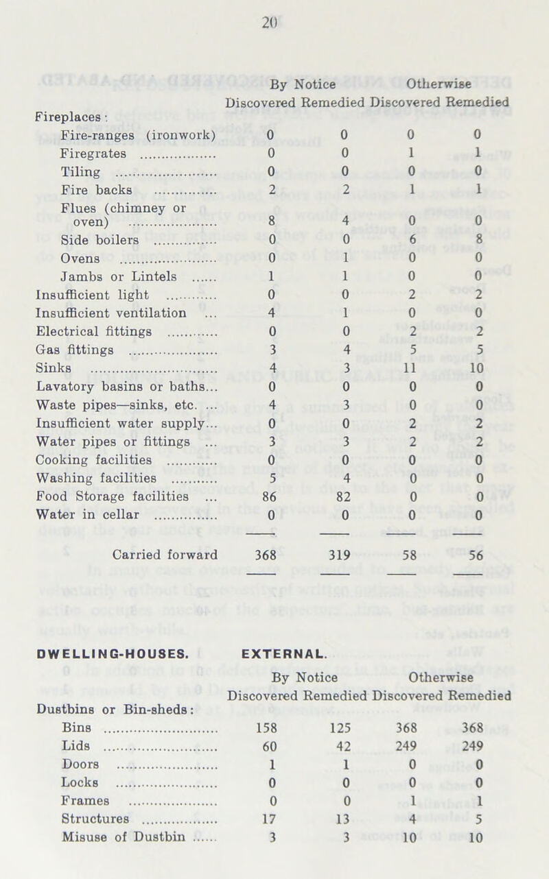 By Notice Otherwise Discovered Remedied Discovered Remedied Fireplaces: Fire-ranges (ironwork) 0 0 0 0 Firegrates 0 0 1 1 Tiling 0 0 0 0 Fire backs 2 2 1 1 Flues (chimney or oven) 8 4 0 0 Side boilers 0 0 6 8 Ovens 0 1 0 0 Jambs or Lintels 1 1 0 0 Insufficient light 0 0 2 2 Insufficient ventilation 4 1 0 0 Electrical fittings 0 0 2 2 Gas fittings 3 4 5 5 Sinks 4 3 11 10 Lavatory basins or baths... 0 0 0 0 Waste pipes—sinks, etc. ... 4 3 0 0 Insufficient water supply... 0 0 2 2 Water pipes or fittings ... 3 3 2 2 Cooking facilities 0 0 0 0 Washing facilities 5 4 0 0 Food Storage facilities ... 86 82 0 0 Water in cellar 0 0 0 0 Carried forward 368 319 58 56 DWELLING-HOUSES. EXTERNAL. By Notice Otherwise Discovered Remedied Discovered Remedied Dustbins or Bin-sheds: Bins 158 125 368 368 Lids 60 42 249 249 Doors 1 1 0 0 Locks 0 0 0 0 Frames 0 0 1 1 Structures 17 13 4 5 Misuse of Dustbin .... 3 3 10 10