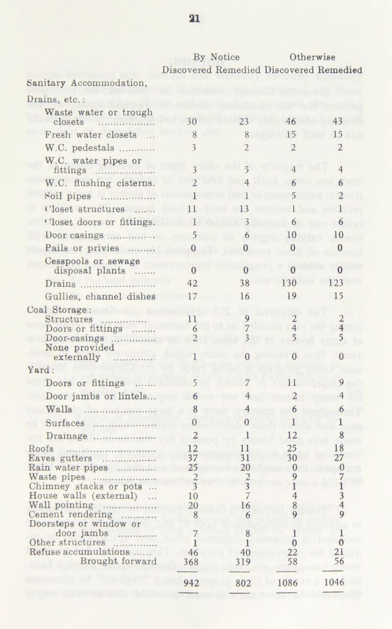 By Notice Otherwise Discovered Remedied Discovered Remedied Sanitary Accommodation, Drains, etc.: Waste water or trough closets 30 23 46 43 Fresh water closets ... 8 8 15 15 W.C. pedestals 3 2 2 2 W.C. water pipes or fittings 3 5 4 4 W.C. flushing cisterns. 2 4 6 6 Soil pipes 1 1 5 2 i 'loset structures 11 13 1 1 • ’loset doors or fittings. 1 3 6 6 Door casings 5 6 10 10 Pails or privies 0 0 0 0 Cesspools or sewage disposal plants 0 0 0 0 Drains 42 38 130 123 Gullies, channel dishes 17 16 19 15 Coal Storage: Structures 11 9 2 2 Doors or fittings 6 7 4 4 Door-casings 2 3 5 5 None provided externally 1 0 0 0 Yard: Doors or fittings 5 7 11 9 Door jambs or lintels... 6 4 2 4 Walla 8 4 6 6 Surfaces 0 0 1 1 Drainage 2 1 12 8 Roofs 12 11 25 18 Eaves gutters 37 31 30 27 Rain water pipes 25 20 0 0 Waste pipes 2 2 9 7 Chimney stacks or pots ... 3 3 1 1 House walls (external) ... 10 7 4 3 Wall pointing 20 16 8 4 Cement rendering 8 6 9 9 Doorsteps or window or door jambs 7 8 1 1 Other structures 1 1 0 0 Refuse accumulations 46 40 22 21 Brought forward 368 319 58 56 942 802 1086 1046