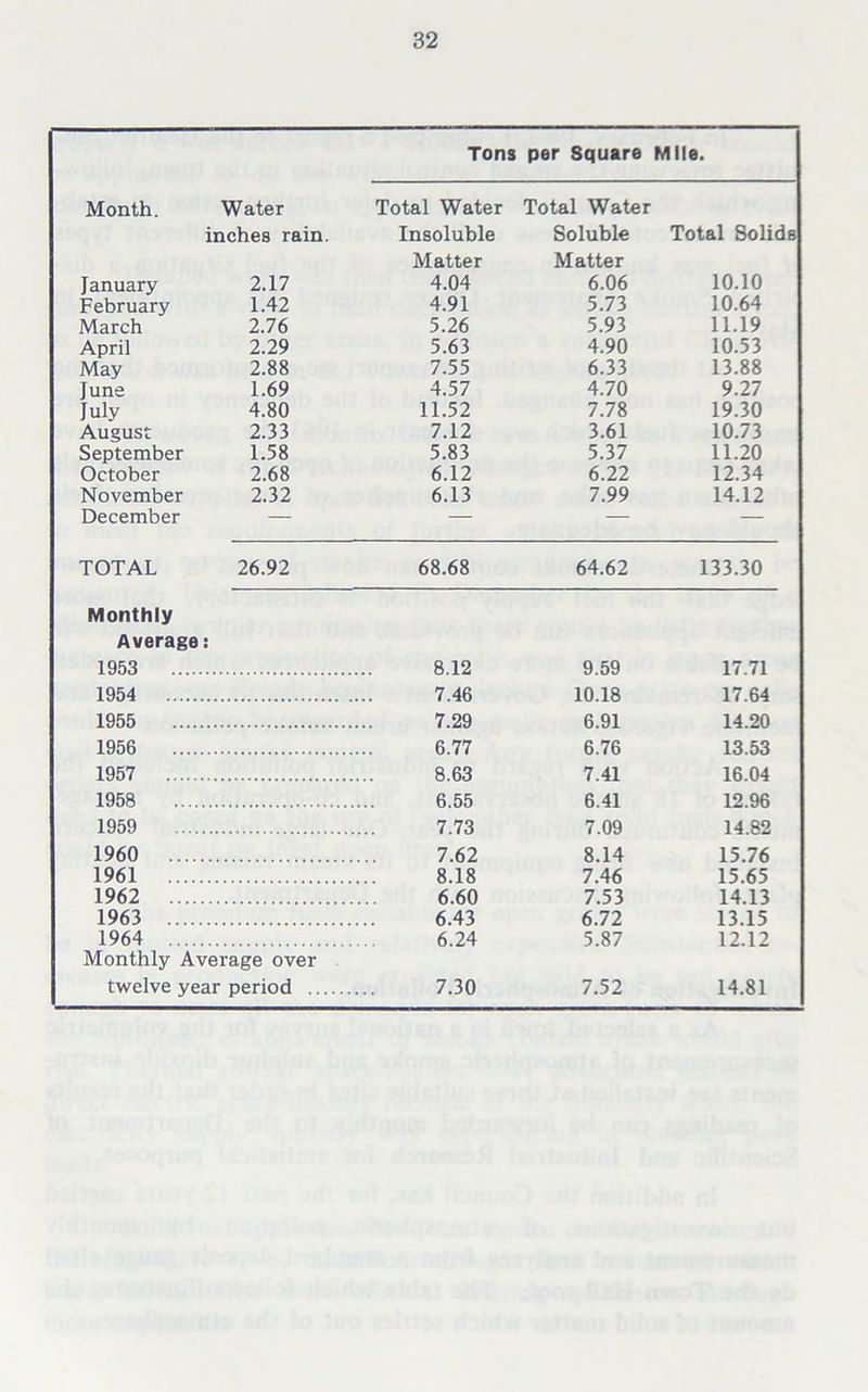 Tons per Square Mile. Month. Water Total Water Total Water inches rain. Insoluble Soluble Total Solids January 2.17 Matter 4.04 Matter 6.06 10.10 February 1.42 4.91 5.73 10.64 March 2.76 5.26 5.93 11.19 April 2.29 5.63 4.90 10.53 May 2.88 7.55 6.33 13.88 June 1.69 4.57 4.70 9.27 July 4.80 11.52 7.78 19.30 August 2.33 7.12 3.61 10.73 September 1.58 5.83 5.37 11.20 October 2.68 6.12 6.22 12.34 November 2.32 6.13 7.99 14.12 December — — — — TOTAL 26.92 68.68 64.62 133.30 Monthly Average 1953 .... : 8.12 9.59 17.71 1954 7.46 10.18 17.64 1955 7.29 6.91 14.20 1956 6.77 6.76 13.53 1957 8.63 7.41 16.04 1958 6.55 6.41 12.96 1959 7.73 7.09 14.82 1960 .... 7.62 8.14 15.76 1961 .... 8.18 7.46 15.65 1962 .... 6.60 7.53 14.13 1963 .... 6.43 6.72 13.15 1964 .... 6.24 5.87 12.12 Monthly Average over twelve year period 7.30 7.52 14.81