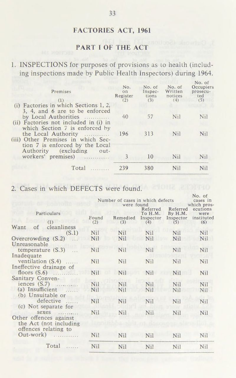 FACTORIES ACT, 1961 PART I OF THE ACT 1. INSPECTIONS for purposes of provisions as io health (includ- ing inspections made by Public Health Inspectors) during 1964. No. of No. No. of No. of Occupiers Premises on Inspec- Written prosecu- Register tions notices ted (1) (2) (3) (4) (5) (i) Factories in which Sections 1, 2, 3, 4, and 6 are to be i by Local Authorities .. enforced 40 57 Nil Nil (ii) Factories not included in (i) in which Section 7 is enforced by the Local Authority 196 313 Nil Nil (iii) Other Premises in which Sec- tion 7 is enforced by the Local Authority (excluding workers’ premises) out- 3 10 Nil Nil Total 239 380 Nil Nil 2. Cases in which DEFECTS were found. No. of Number of cases in which defects cases in were found which pros- Referred Referred ecu tions Particulars To H.M. By H.M. were Found Remedied Inspector Inspector instituted (1) (2) (3) (4) (5) (6) Want of cleanliness (S.l) Nil Nil Nil Nil Nil Overcrowding (S.2) Unreasonable Nil Nil Nil Nil Nil temperature (S.3) ... Nil Nil Nil Nil Nil Inadequate ventilation (S.4) Ineffective drainage of Nil Nil Nil Nil Nil floors (S.6) Sanitary Conven- Nil Nil Nil Nil Nil iences (S.7) Nil Nil Nil Nil Nil (a) Insufficient (b; Unsuitable or Nil Nil Nil Nil Nil defective Nil Nil Nil Nil Nil (c) Not separate for sexes Nil Nil Nil Nil Nil Other offences against the Act (not including offences relating to Out-work) Nil Nil Nil Nil Nil Total Nil Nil Nil Nil Nil
