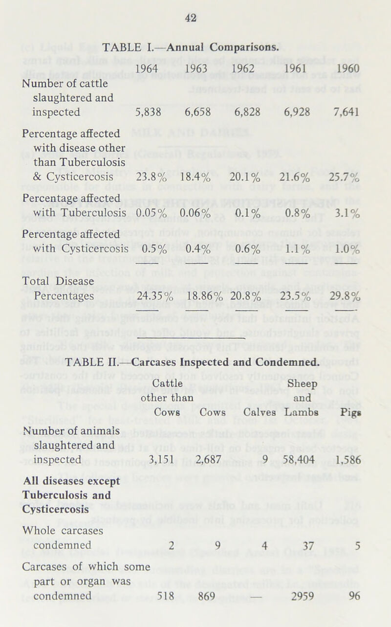 TABLE I.—Annual Comparisons. Number of cattle slaughtered and 1964 1963 1962 1961 1960 inspected Percentage affected with disease other than Tuberculosis 5,838 6,658 6,828 6,928 7,641 & Cysticercosis Percentage affected 23.8% 18.4% 20.1% 21.6% 25.7% with Tuberculosis Percentage affected 0.05% 0.06% 0.1% 0.8% 3.1% with Cysticercosis Total Disease 0.5% 0.4% 0.6% 1.1% 1.0% Percentages 24.35% 18.86% 20.8% 23.5% 29.8% TABLE II.— Carcases Inspected and Condemned. Cattle Sheep other than and Number of animals slaughtered and Cows Cows Calves Lambs Pigs inspected All diseases except Tuberculosis and Cysticercosis Whole carcases 3,151 2,687 9 58.404 1.586 condemned 2 Carcases of which some part or organ was 9 4 37 5