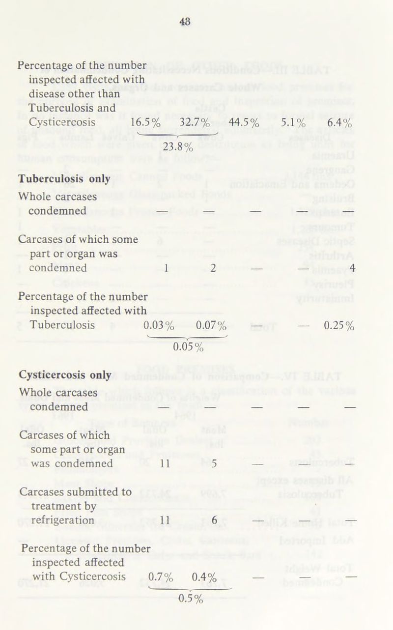 Percentage of the number inspected affected with disease other than Tuberculosis and Cysticercosis 16.5% 32.7% 44.5% 5. v s 23.8% Tuberculosis only Whole carcases condemned — — — Carcases of which some part or organ was condemned 1 2 Percentage of the number inspected affected with Tuberculosis 0.03% 0.07% V 0.05% Cysticercosis only Whole carcases condemned — — — Carcases of which some part or organ was condemned 11 5 Carcases submitted to treatment by refrigeration 11 6 Percentage of the number inspected affected with Cysticercosis 0.7% 0.4% % 6.4% 4 0.25% 0.5%