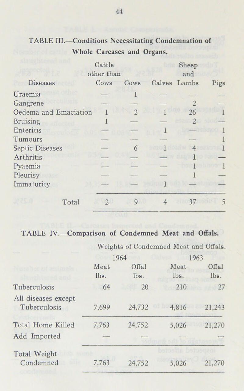 TABLE III.—Conditions Necessitating Condemnation of Whole Carcases and Organs. Diseases Cattle Sheep other than and Cows Cows Calves Lambs Pigs Uraemia — 1 — — — Gangrene — — — 2 — Oedema and Emaciation 1 2 1 26 1 Bruising 1 — — 2 — Enteritis — — 1 — 1 Tumours — — — — 1 Septic Diseases — 6 1 4 1 Arthritis — — — 1 — Pyaemia — — — 1 1 Pleurisy — — — 1 — Immaturity — — 1 — — Total 2 9 4 37 5 TABLE IV.—Comparison of Condemned Meat and Offals. Weights of Condemned Meat and Offals. 1964 1963 Meat Offal Meat Offal lbs. lbs. lbs. lbs. Tuberculosis 64 20 210 27 All diseases except Tuberculosis 7,699 24,732 4,816 21,243 Total Home Killed 7,763 24,752 5,026 21,270 Add Imported — — — — Total Weight