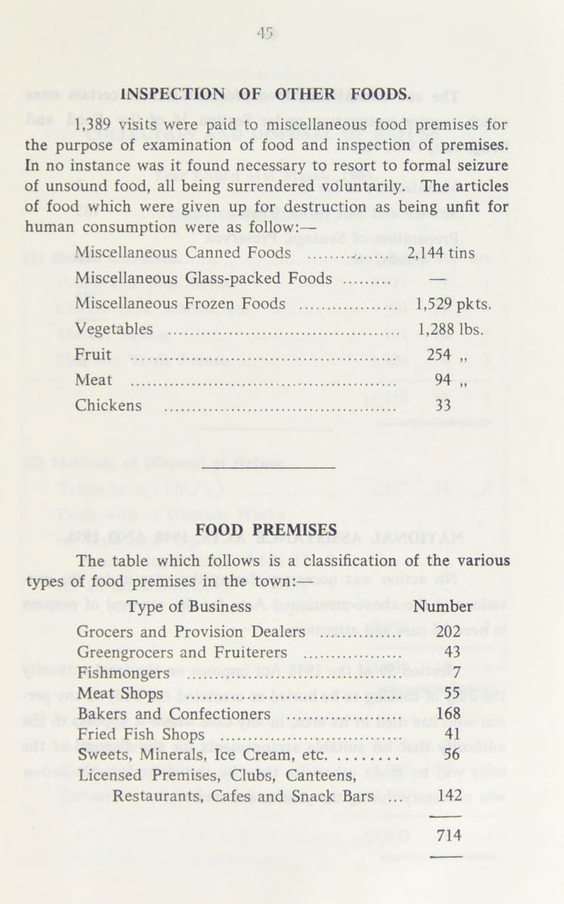 INSPECTION OF OTHER FOODS. 1,389 visits were paid to miscellaneous food premises for the purpose of examination of food and inspection of premises. In no instance was it found necessary to resort to formal seizure of unsound food, all being surrendered voluntarily. The articles of food which were given up for destruction as being unfit for human consumption were as follow:— Miscellaneous Canned Foods 2,144 tins Miscellaneous Glass-packed Foods — Miscellaneous Frozen Foods 1,529 pkts. Vegetables 1,288 lbs. Fruit 254 „ Meat 94 „ Chickens 33 FOOD PREMISES The table which follows is a classification of the various types of food premises in the town:— Type of Business Number Grocers and Provision Dealers 202 Greengrocers and Fruiterers 43 Fishmongers 7 Meat Shops 55 Bakers and Confectioners 168 Fried Fish Shops 41 Sweets, Minerals, Ice Cream, etc 56 Licensed Premises, Clubs, Canteens, Restaurants, Cafes and Snack Bars ... 142 714