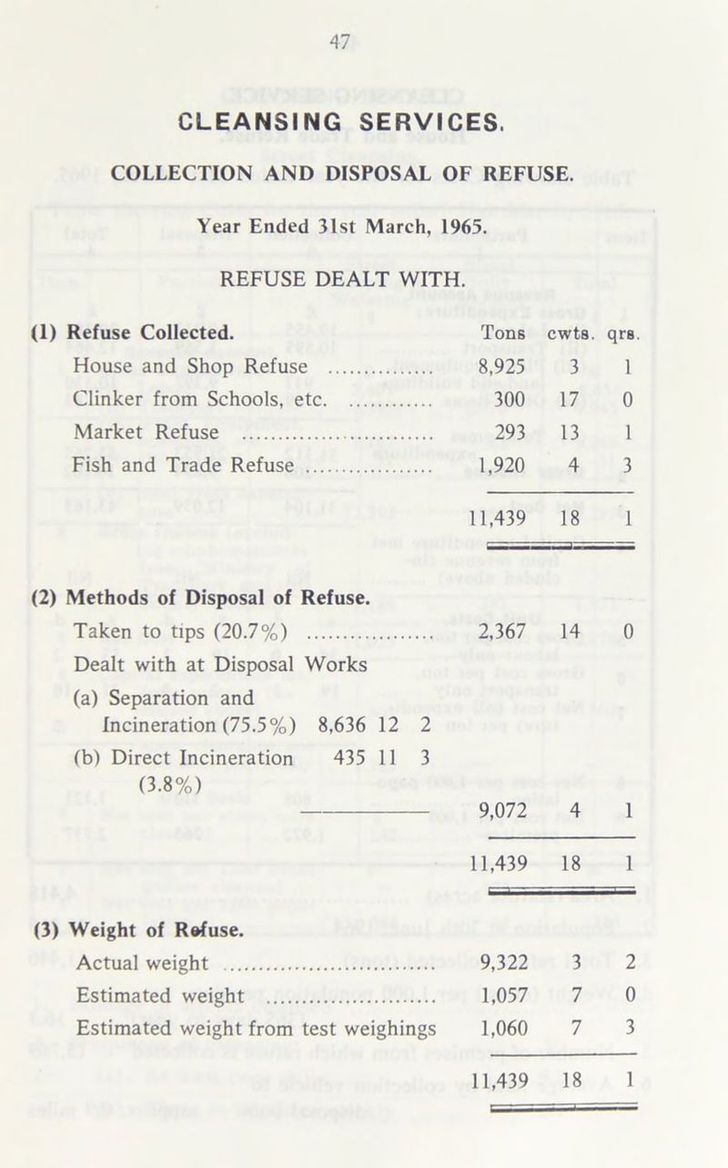 CLEANSING SERVICES. COLLECTION AND DISPOSAL OF REFUSE. Year Ended 31st March, 1965. REFUSE DEALT WITH. (1) Refuse Collected. Tons cwts. qrs. House and Shop Refuse 8,925 3 1 Clinker from Schools, etc 300 17 0 Market Refuse 293 13 1 Fish and Trade Refuse 1,920 4 3 11,439 18 1 (2) Methods of Disposal of Refuse. Taken to tips (20.7%) 2,367 14 0 Dealt with at Disposal Works (a) Separation and Incineration (75.5%) 8,636 12 2 (b) Direct Incineration 435 11 3 (3.8%) 9,072 4 1 11,439 18 1 (3) Weight of Refuse. Actual weight 9,322 3 2 Estimated weight 1,057 7 0 Estimated weight from test weighings 1,060 7 3 11,439 18 1