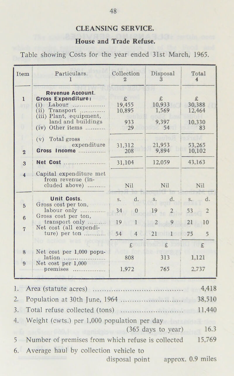 CLEANSING SERVICE. House and Trade Refuse. Table showing Costs for the year ended 31st March, 1965. Item Particulars. 1 Collection 2 Disposal 3 Total 4 1 Revenue Account. Gross Expenditure: £ £ £ (i) Labour 19.455 10.933 30,388 (ii) Transport 10,895 1,569 12,464 (iii) Plant, equipment, land and buildings 933 9,397 10,330 (iv) Other items 29 54 83 (v) Total gross expenditure 31.312 21.953 53,265 2 Gross Income 208 9,894 10,102 3 Net Cost 31,104 12,059 43,163 4 Capital expenditure met from revenue (in- cluded above) Nil Nil Nil Unit Costs. s. d. s. d. s. d. 5 Gross cost per ton, labour only 34 0 19 2 53 2 6 Gross cost per ton, transport only 19 1 2 9 21 10 7 Net cost (all expendi- ture) per ton 54 4 21 1 75 5 8 Net cost per 1,000 popu- lation £ 808 £ 313 £ 1.121 9 Net cost per 1,000 premises 1,972 765 2,737 1. Area (statute acres) 4,418 2. Population at 30th }une, 1964 38,510 3. Total refuse collected (tons) 11.440 4. Weight (cwts.) per 1,000 population per day (365 days to year) 16.3 5 Number of premises from which refuse is collected 15,769 6. Average haul by collection vehicle to disposal point approx. 0.9 miles