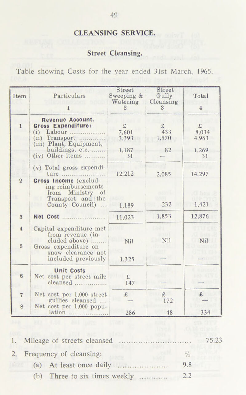 CLEANSING SERVICE. Street Cleansing. Table showing Costs for the year ended 31st March, 1965. Item Particulars 1 Street Sweeping & Watering 2 Street Gully Cleansing 3 Total 4 1 Revenue Account. Gross Expenditure: £ £ £ (i) Labour 7,601 433 8,034 (li) Transport 3.393 1.570 4,963 (iii) Plant, Equipment, buildings, etc 1,187 82 1,269 (iv) Other items 31 — 31 (v) Total gross expendi- ture 12,212 2.085 14,297 2 Gross Income (exclud- ing reimbursements from Ministry of Transport and the County Council) .... 1,189 232 1,421 3 Net Cost 11,023 1.853 12,876 4 Capital expenditure met from revenue (in- cluded above) Nil Nil Nil 5 Gross expenditure on snow clearance not included previously 1,325 — — 6 Unit Costs Net cost per street mile cleansed £ 147 - 7 Net cost per 1,000 street £ £ £ gullies cleansed .... — 172 — 8 Net cost per 1,000 popu- lation 286 48 334 1. Mileage of streets cleansed 75.23 2. Frequency of cleansing: % (a) At least once daily 9.8 (b) Three to six times weekly 2.2