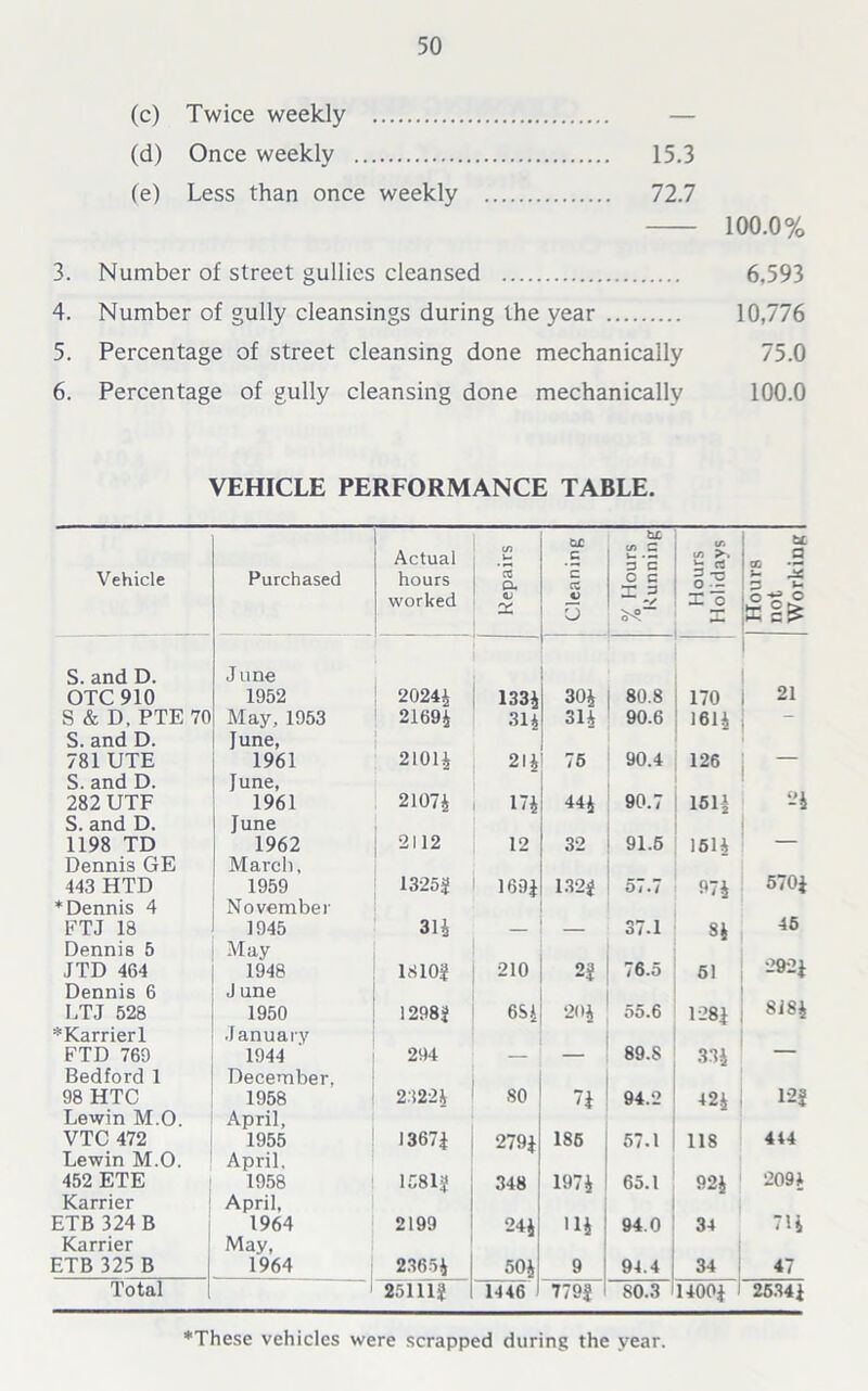 (c) Twice weekly (d) Once weekly 15.3 (e) Less than once weekly 72.7 100.0% 3. Number of street gullies cleansed 6,593 4. Number of gully cleansings during the year 10,776 5. Percentage of street cleansing done mechanically 75.0 6. Percentage of gully cleansing done mechanically 100.0 VEHICLE PERFORMANCE TABLE. Vehicle Purchased Actual hours worked Repairs Cleaning % Hours Running Hours Holidays Hours not Working S.and D. OTC 910 June 1952 20244 1334 304 80.8 170 21 S & D, PTE 70 May, 1953 21694 314 314 90.6 1614 - S. and D. 781 UTE June, 1961 21014 214 76 90.4 126 — S. and D. 282 UTF June, 1961 21074 174 444 90.7 1614 -4 S. and D. 1198 TD June 1962 2112 12 32 91.6 1613 — Dennis GE 443 HTD March, 1959 1325? 169J 132? 57.7 974 5701 *Dennis 4 FTJ 18 November 1945 314 37.1 84 45 Dennis 5 JTD 464 May 1948 1810? 210 2?_ 76.5 61 2921 Dennis 6 LTJ 528 J une 1950 1298? 6SJ 204 55.6 128J 8184 *Karrierl FTD 769 January 1944 294 89.S 334 — Bedford 1 98 HTC December, 1958 2.1224 SO 7i 94.2 424 12? Lewin M.O. VTC 472 April, 1955 13671 2794 348 186 57.1 118 444 Lewin M.O. 452 ETE April, 1958 1581? 1974 65.1 924 2093 Karrier ETB 324 B April, 1964 2199 244 114 94.0 34 7U Karrier ETB 325 B May, 1964 23654 504 9 94.4 34 47 Total 1 25111? 1446 779? S0.3 14001 1 25341 ’These vehicles were scrapped during the year.