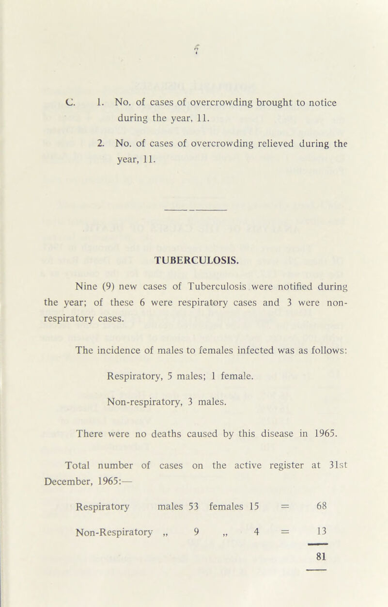 (J. 1. No. of cases of overcrowding brought to notice during the year, 11. 2. No. of cases of overcrowding relieved during the year, 11. TUBERCULOSIS. Nine (9) new cases of Tuberculosis were notified during the year; of these 6 were respiratory cases and 3 were non- respiratory cases. The incidence of males to females infected was as follows: Respiratory, 5 males; 1 female. Non-respiratory, 3 males. There were no deaths caused by this disease in 1965. Total number of cases on the active register at 31st December, 1965:— Respiratory males 53 females 15 = 68 Non-Respiratory 9 4 13