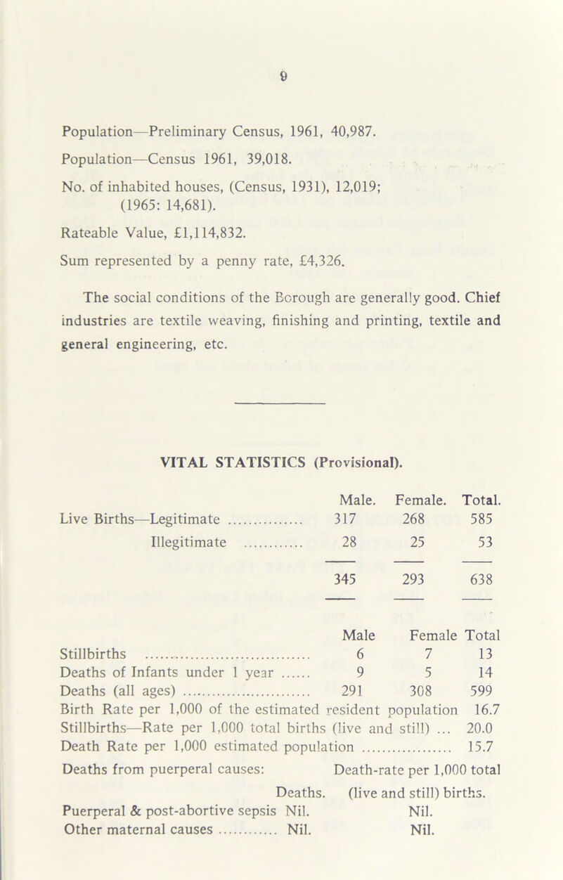 e Population—Preliminary Census, 1961, 40,987. Population—Census 1961, 39,018. No. of inhabited houses, (Census, 1931), 12,019; (1965: 14,681). Rateable Value, £1,114,832. Sum represented by a penny rate, £4,326. The social conditions of the Borough are generally good. Chief industries are textile weaving, finishing and printing, textile and general engineering, etc. VITAL STATISTICS (Provisional). Male. Female. Total Live Births—Legitimate 317 268 585 Illegitimate 28 25 53 345 293 638 Male Female Total Stillbirths 6 7 13 Deaths of Infants under 1 year 9 5 14 Deaths (all ages) 291 308 599 Birth Rate per 1,000 of the estimated resident population 16.7 Stillbirths—Rate per 1,000 total births (live and still) ... 20.0 Death Rate per 1,000 estimated population 15.7 Deaths from puerperal causes: Death-rate per 1,000 total Deaths. (live and still) births. Puerperal & post-abortive sepsis Nil. Nil. Other maternal causes Nil. Nil.