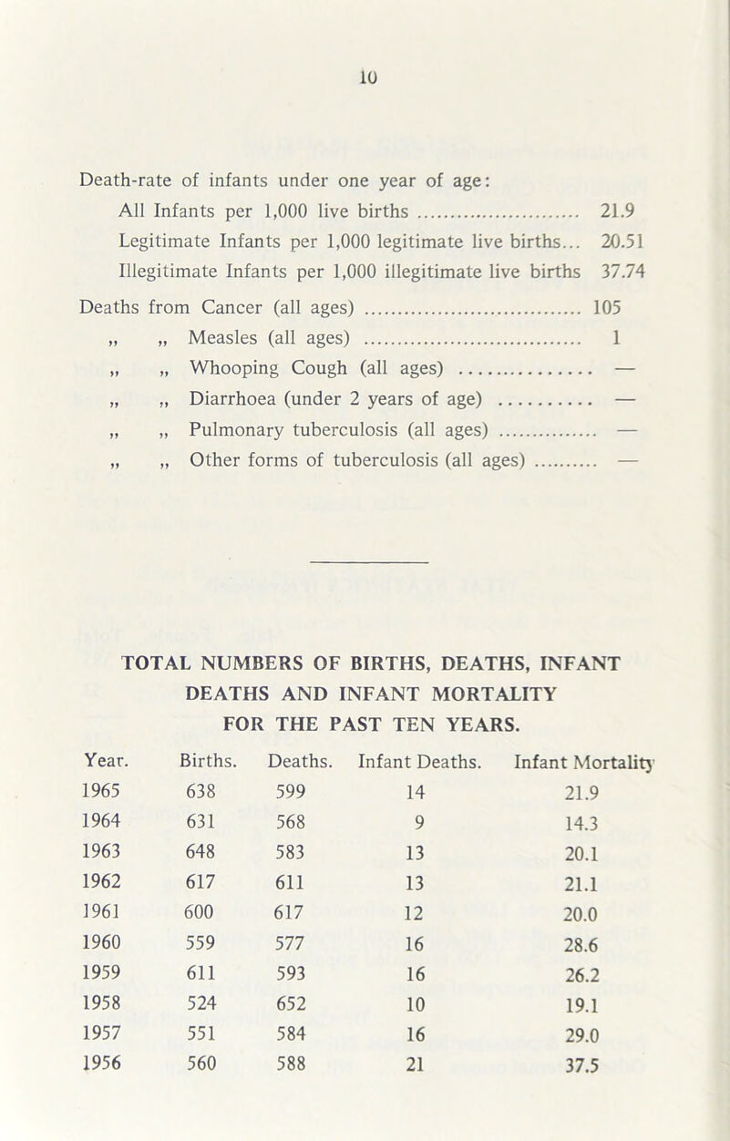 Death-rate of infants under one year of age: All Infants per 1,000 live births 21.9 Legitimate Infants per 1,000 legitimate live births... 20.51 Illegitimate Infants per 1,000 illegitimate live births 37.74 Deaths from Cancer (all ages) 105 „ „ Measles (all ages) 1 „ „ Whooping Cough (all ages) — „ „ Diarrhoea (under 2 years of age) — „ „ Pulmonary tuberculosis (all ages) — „ „ Other forms of tuberculosis (all ages) — TOTAL NUMBERS OF BIRTHS, DEATHS, INFANT DEATHS AND INFANT MORTALITY FOR THE PAST TEN YEARS. Year. Births. Deaths. Infant Deaths. Infant Mortality 1965 638 599 14 21.9 1964 631 568 9 14.3 1963 648 583 13 20.1 1962 617 611 13 21.1 1961 600 617 12 20.0 1960 559 577 16 28.6 1959 611 593 16 26.2 1958 524 652 10 19.1 1957 551 584 16 29.0 1956 560 588 21 37.5