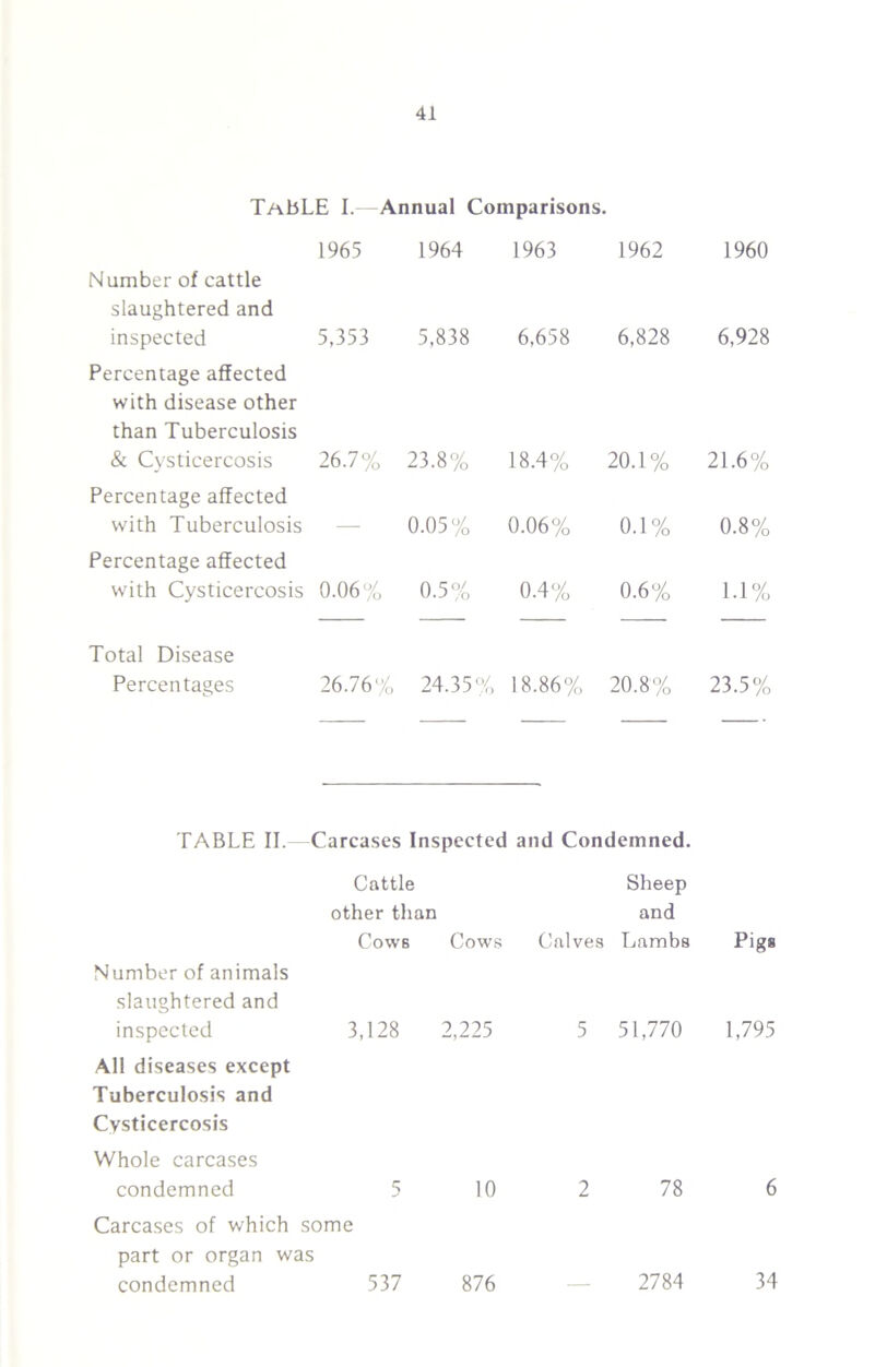 TaBLE I. Annual Comparisons. Number of cattle slaughtered and 1965 1964 1963 1962 1960 inspected Percentage affected with disease other than Tuberculosis 5,353 5,838 6,658 6,828 6,928 & Cysticercosis Percentage affected 26.7% 23.8% 18.4% 20.1% 21.6% with Tuberculosis Percentage affected 0.05% 0.06% 0.1% 0.8% with Cysticercosis Total Disease 0.06% 0.5% 0.4% 0.6% 1.1% Percentages 26.76% 24.35% 18.86% 20.8% 23.5% TABLE II. Carcases Inspected and Condemned. Cattle Sheep other than and Number of animals slaughtered and Cows Cows Calves Lambs Pigs inspected All diseases except Tuberculosis and Cysticercosis Whole carcases 3,128 2,225 5 51,770 1,795 condemned 5 Carcases of which some part or organ was 10 2 78 6